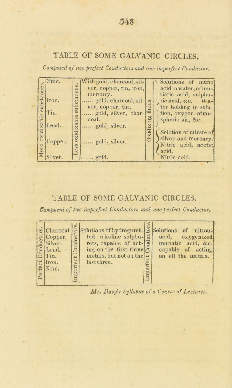 TABLE OF SOME GALVANIC CIRCLES, Composed of two perfect Conductors and one imperfect Conductor. Zinc. With gold, charcoal, sil- Solutions of nitric <D O CO ver, copper, tin, iron, acid in water, of mu- mercury. riatic acid, sulpha- X -O Iron. CO 3 ver, copper, tin. CO TJ ^ ric acid, &c. Wa- ter holding in solu- Tin. CO tion, oxygen, atmo- -C JD coal. bL C spheric air, &c. a n: Lead. C3 N 'k “O rs ( Solution of nitrate of X c V Copper. X o CO o 3 silver and mercury, j Nitric acid, acetic c a * acid. Si 1 vei\ Nitric acid. TABLE OF SOME GALVANIC CIRCLES, Composed of two imperfect Conductors and one perfect Conductor. CO 3 4-> Charcoal. CO 3 Solutions of hydroguret- o 4-3 Solutions of nitrous Copper. o ted alkaline sulphu- o 3 acid, oxygenized Silver. ~6 rets, capable of act- r* muriatic acid, &c. c Lead. c sj ing on the first three O capable of acting Tin. metals, but not on the -W on all the metals. -u> O Iron. V .V last three. .Qj 3 0, Zinc. o d« £ Ut o £ Mr. Davy’s Syllabus of a Course of Lectures,