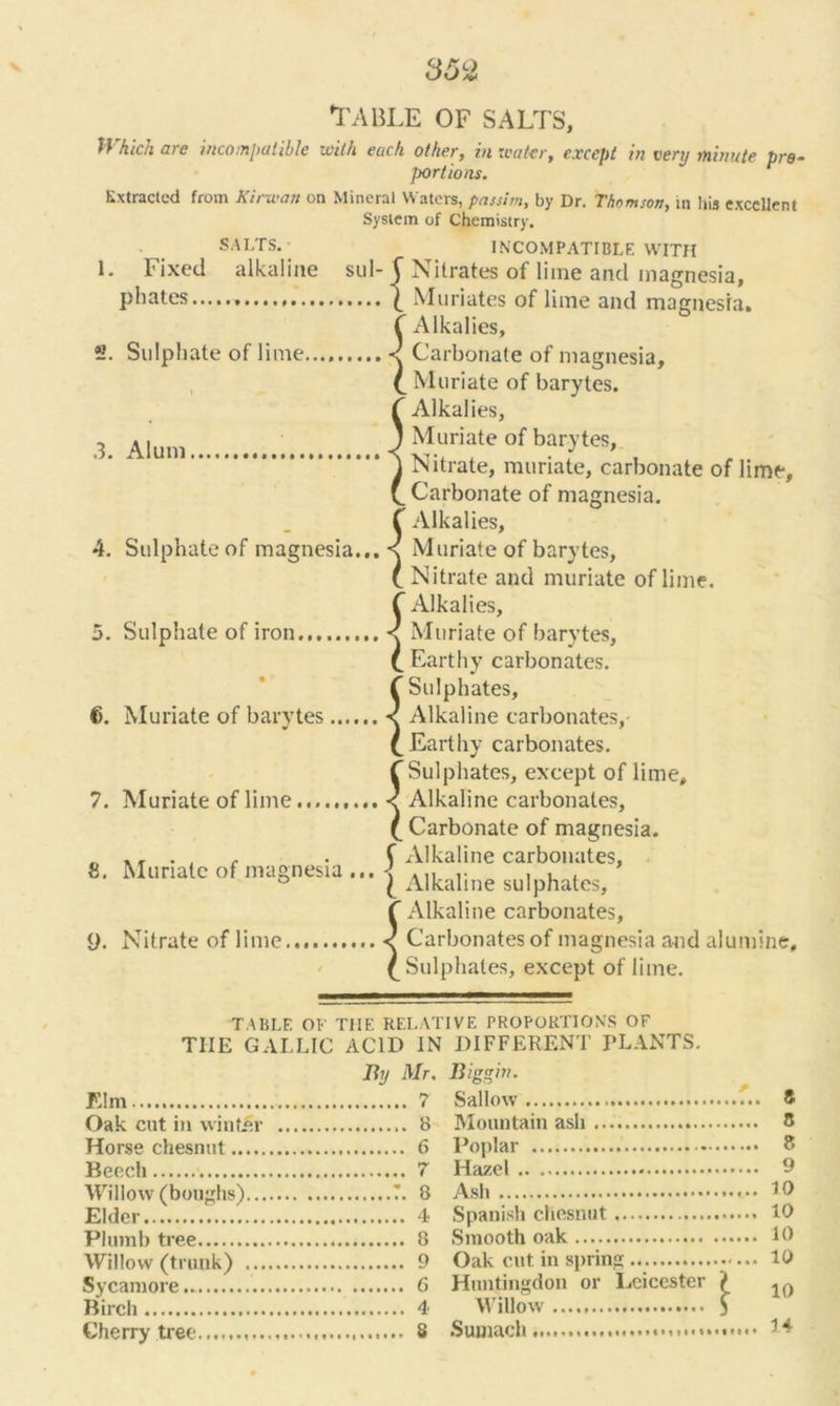 3. Alum. TABLE OF SALTS, Which are incompatible with each other, in water, except in very minute pro- portions. Extracted from Kir-wan on Mineral Waters, passim, by Dr. Thomson, in his excellent System of Chemistry. SALTS. INCOMPATIBLE WITH 1. Fixed alkaline sul- f Nitrates of lime and magnesia, phates \ Muriates of lime and magnesia. f Alkalies, «. Sulphate of lime.... < Carbonate of magnesia. Muriate of barytes. Alkalies, Muriate of barytes. Nitrate, muriate, carbonate of lime. Carbonate of magnesia. T Alkalies, 4. Sulphate of magnesia... < Muriate of barytes, ( Nitrate and muriate of lime, f Alkalies, 5. Sulphate of iron < Muriate of barytes, L Earthy carbonates. C Sulphates, 6. Muriate of barytes...... < Alkaline carbonates,- £ Earthy carbonates, f Sulphates, except of lime, 7. Muriate of lime.. < Alkaline carbonates, [ Carbonate of magnesia. . f Alkaline carbonates, 8. Muriate of magnesia ... < ,,, , , , ° l Alkaline sulphates, f Alkaline carbonates, 9. Nitrate of lime < Carbonates of magnesia and alumine, £ Sulphates, except of lime. TABLE OF THE RELATIVE PROPORTIONS OF THE GALLIC ACID IN DIFFERENT PLANTS. By Mr. Biggin. Mm 7 Sallow Oak cut in winter 8 Mountain ash Horse chesnut 6 Poplar Beech 7 Hazel Willow (boughs) T. 8 Ash Elder 4 Spanish chesnut Plumb tree 8 Smooth oak Willow (trunk) 9 Oak cut. in spring Sycamore 6 Huntingdon or Leicester Birch 4 Willow Cherry tree 8 Sumach.. ft 8 8 9 10 10 10 10 10 14