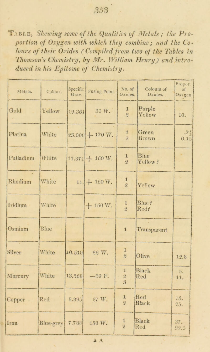 Table, Shewing some of the Qualities of Met ah ; the Pro- portion of Oxygen with ivhich they combine; and the Co- lours of their Oxides (Compiled from two of the 'Cables in Thomsons Chemistry, by Air. William Tlenry) and intro- duced in his Epitome of Chemistry. Metals. Colour. Specific Grav. Fusing Point No. of Oxides. Colours of Oxides. Propur. of Ox;, gen * Gold Yellow 19.361 32 W. 1 2 Purple Yellow 10. Platina White 23.00 L -f- 170 W. 1 2 Green Brown .7.} 0.15 Palladium White 11.871 -}- 160 W. 1 2 Bine Yellow ? Rhodium White 11. -f- 160 W. 1 2 Yellow Iridium White -J- 160 W. 1 2 Blue ? Red P Osmium Blue i Transparent Silver White 10.510 22 W. 1 2 Olive 12.8 Mercury White 13.568 —.39 F. 1 2 3 Rack Red 5. 11. Copper Red 8.895 27 W. 1 2 Red Rack 13. 25. Iron Rlue-crrev . 7.788 158 W. 1 2 1 Rack Red 3?. 99.5 A A