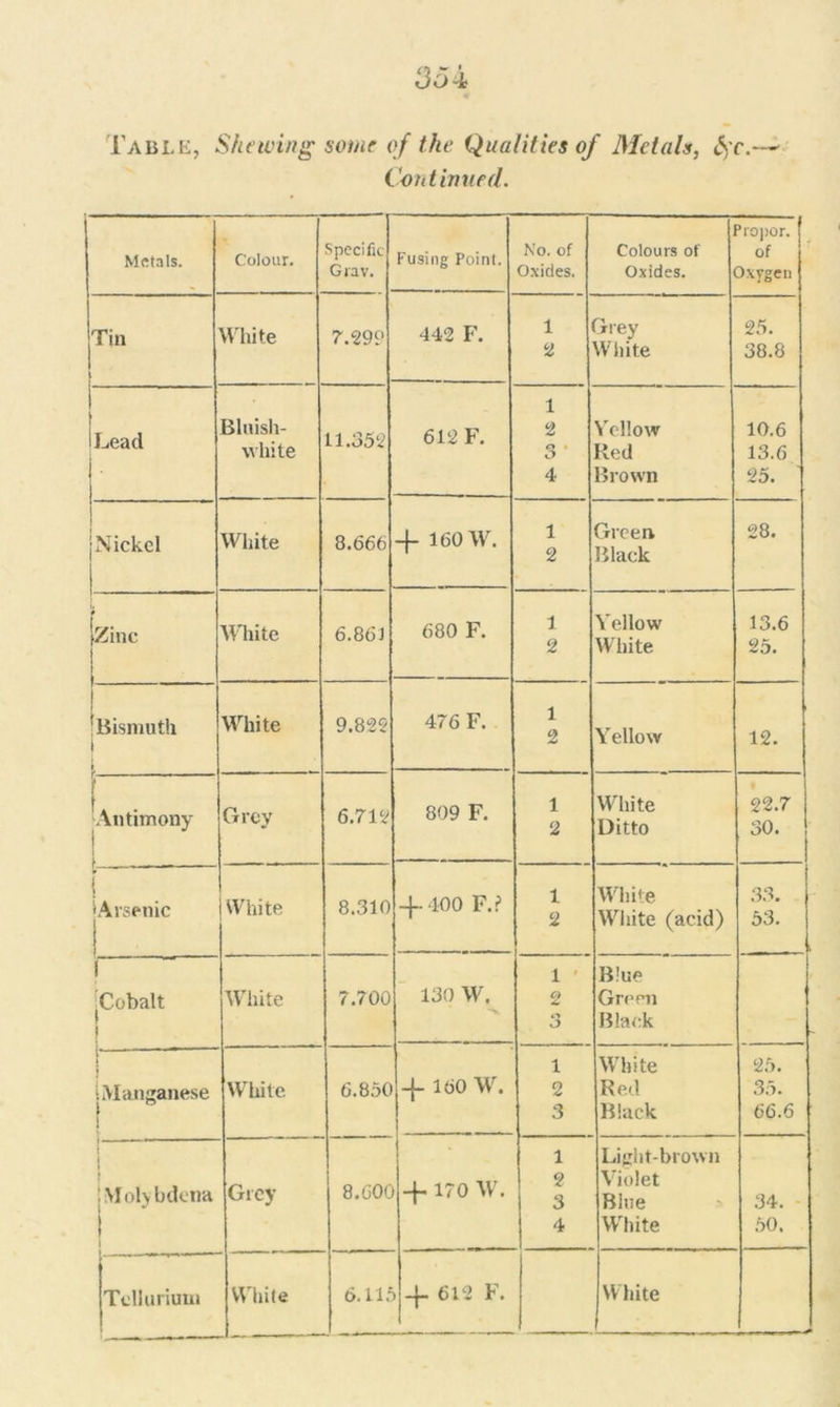 35 4 Table, Shewing some of the Qualities of Metals, §c. Continued. Metals. Colour. Specific Grav. Fusing Point. No. of Oxides. Colours of Oxides. t>ro])or. of Oxygen Tin White 7.2 99 442 F. 1 2 Grey White 25. 38.8 Lead Bluish- white 11.352 612 F. 1 2 ct ■ O 4 Yellow Red Brown 10.6 13.6 25. j Nickel White 8.666 -f- 160 W. 1 2 Green Black 28. i Zinc White 6.86J 680 F. 1 2 Yellow White 13.6 25. Bismuth 1 White 9.822 476 F. 1 2 Yellow 12. Antimony Grey 6.712 809 F. 1 2 White Ditto 22.7 30. •Arsenic White 8.310 -f400 F.? 1 2 White White (acid) 33. 53. ^Cobalt White 7.700 130 W. 1 ' 2 cy O Blue Green Black - r~ i Manganese White 6.850 4- 160 W. 1 2 3 White Red Black 25. 35. 66.6 iMolybdena ! i Grey 8.600 4- 17 0 W. 1 2 3 4 Light-brown Violet Blue White 34. 50. Tellurium White 6. Hr 4- 612 F. White