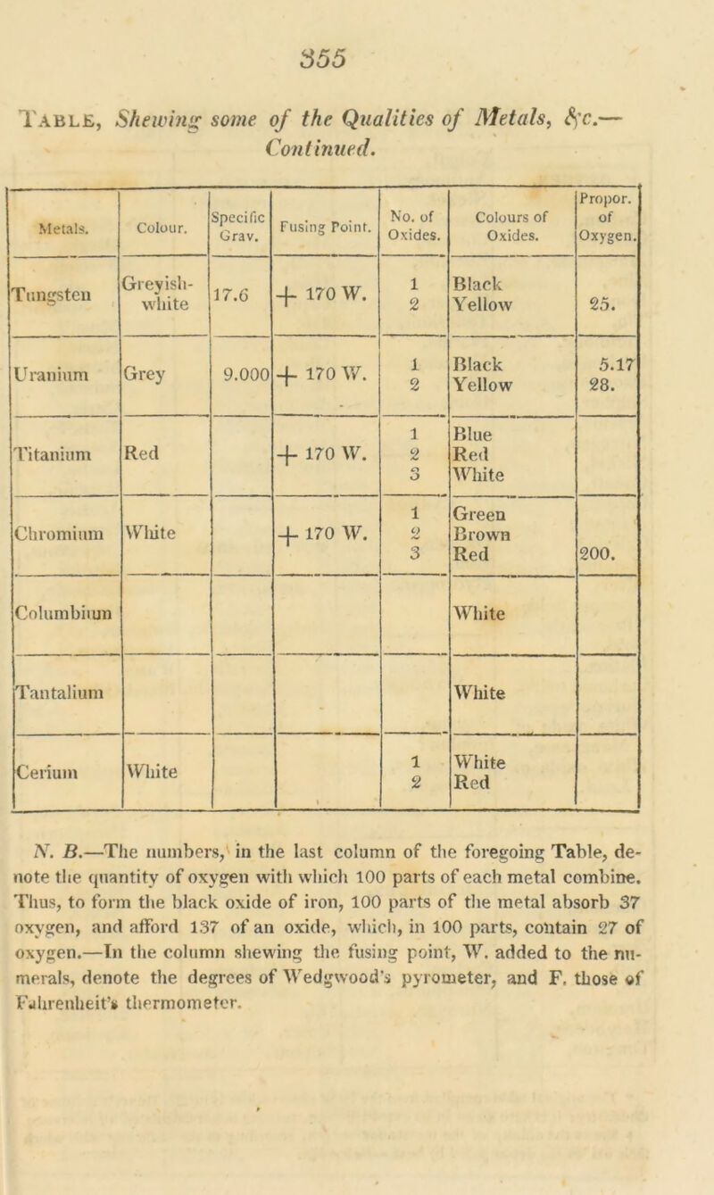 Table, Shewing some of the Qualities of Metals, <$•<?.— Coni inued. Metals. Colour. Specific Grav. Fusing Point. No. of Oxides. Colours of Oxides. Propor. of Oxygen. Tungsten Greyish- white 17.6 -j- 170 W. 1 2 Black Yellow 25. Uranium Grey 9.000 4- 170 W. 1 2 Black Yellow 5.17 28. Titanium Red + 170 W. 1 2 ct O Blue Red White Chromium Wliite 4- 170 W. l C) 3 Green Brown Red 200. Columbiiun White Tantalium White Cerium White » 1 2 White Red N. B.—The numbers, in the last column of the foregoing Table, de- note the quantity of oxygen with which 100 parts of each metal combine. Thus, to form the black oxide of iron, 100 parts of the metal absorb 37 oxygen, and afford 137 of an oxide, which, in 100 parts, contain 27 of oxygen.—Tn the column shewing the fusing point, W. added to the nu- merals, denote the degrees of Wedgwood’s pyrometer, and F. those of Fahrenheit’# thermometer.