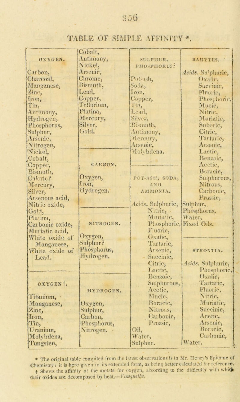 3 <30 TABLE OF SIMPLE AFFINITY *. Cobalt, OXYGEN. Antimony, SULPHUR. BARYTES. Nickel, PHOSPHORUS? Carbon, A rsenie, Acids. Su’phuric, Charcoal, Chrome, Pot-ash, Oxalic, Manganese, Bismuth, Soda, Succinic, Zinc, Lead, Iron, Flnoric, Iron, Copper, Copper, Phosphoric, Tin, Tellurium, Tin, Mucic, Antimony, Platina, Lead, Nitric, Hydrogen, Mercury, Silver, Muriatic, Phosphorus, Silver, Bismuth, Suberic, Sulphur, Gold. Antimony, Citric, Arsenic, Mercury, Tartaric, Nitrogen, Arsenic, Arsenic, Nickel, Molybdena. Lactic, Cobalt, Benzoic, Copper, CARBON. Acetic, Bismuth, Boracic, Caloric ? Oxygen, POT-ASH, SODA, Sulphurous, Mercury, Iron, AND Nitrous, Silver, Hydrogen. AMMONIA. Carbonic, Arsenous acid, Prussic, Nitric oxide, Acids. Sulphuric, Sulphur, Gold, Nitric, Phosphorus, Platina, Muriatic, Water, Carbonic oxide, NITROGEN. Phosphoric, Fixed Oils. Muriatic acid, Fluoric, White oxide of Oxygen, (>xalic, Manganese, Sulphur? Tartaric, White oxide of Phosphorus, Arsenic, STRONTI A. Lead. Hydrogen. - Succinic, Citric, Acids. Sulphuric, . . Lactic, Phosphoric, Benzoic, Oxalic, oxygen!. Sulphurous, Tartaric, HYDROGEN. Acetic, Fluoric, Titanium, Mucic, Nitric, Manganese, Oxygen, Boracic, Muriatic, Zinc, Sulphur, Nitrous, Succinic, Iron, Carbon, Carbonic, Acetic, Tin, Phosphorus, Prussic, Arsenic, U ranium, Nitrogen. • Oil, Boracic, Molybdena, Water, Carbonic, Tungsten, Sulphur. Water. * The original table compiled from the latest observations is in Mr. Henry’s Epitome of Chemistry: it is h$re given in its extended form, as being better calculated for reference. + Shews the affinity of the metals for oxygen, according to the difficulty with whi<^ their oxides ate decomposed by heat.— Vau\ucU>i.