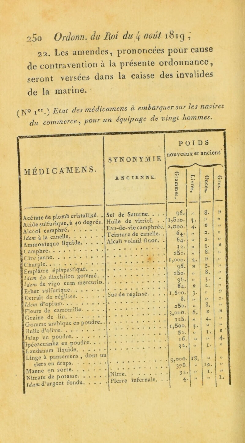 22. Les amendes, prononcées pour cause de contravention à la présente ordonnance, seront versées dans la caisse des invalides de la marine. (N° i*r.) Etat des mèdicamcns à embarquer sur les navires du commerce, pour un équipage de vingt hommes. r POIDS SYNONYMIE nouveaux et anciens I MÉD1CAMENS. O ANCIENNE. n £ O O 3 ■< •s D O O g CA PD m • «> Acétatede plomb cristallise. . Acide sulfurique,à 40 degrés. Alccol camphré Sei de Saturne. . . • Huile de vitriol. . • Eau-de-vie camphrée. Teinture de canelle. . 96. i,5jo. 2,000. 64- fi 1- 4* »» 3- fi » 2. » if *t ft » idem a la canuic. • • • Ammoniaque liquide Alcali volatil fluor. . 64. la- V » 2. I- if » î5o. » s. » 1,000. 2. » f> 96. » 3. V Emplâtre épispasttque. . . . 25o. „ 8.  Idem de diacmlon . 96. 64. ?• 0 V Idem de vigo cura mercuno. l) if Ether sulfurique Suc de réglisse. . . . i,5oo. 3* fi » Extrait ac régule 8. »> f> 2. Idem d’opium • • • • * 2 5o. »» 8. >t Fleur* de camomille • • • « ),ooo. 6. » » xi5. ff 4- tf Gomme arabique en poudre.. i,5oo. 3- M a 3a. » 1 . )) 4- Ja’.ap en poudre. ...<•• 16. »* fl Ipéeacuanha en poudre. . . . 32. „ I. f> Laudanum liquide. Linge à pansemens , dont un 9,000. 375. 18. ** a tiers en draps »♦ la. ü Manne en sorte 31- fi 1. tl Nitrate de potasse jdam d’argent fondu. . . - Pierre infernale. . 4 V 1” I