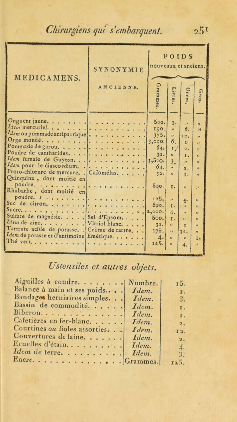 MEDICAMENS. SYNONYMIE POIDS nouveaux et anciens. ancienne. O ft) S B n » r < —t 0 U) • C D O ro U 0 0 Onguent jaune 5oo. I. Idem mercuriel 190. if 6. » Idem ou pommade antipsorique 375. fi 12. Orge mondé 3jOoo 6. )> Pommade de garou 64. 1./ 2. Poudre de cantharides. . . . 32. L. Idem fumale de Guyton. 3 Idem pour le diascopdium. . 6 4. » Proto-chlorure de mercure. , Calomélas 32- *) 1. Quinquina , dont moitié en poudre 5ap. 1. Rhubarbe , dont moitié en poudre, t 1 î5. a A.. Suc de citron 5ç*o. 1. Sucre 2,000. 4. Sulfate de magnésie Sel d’Epsom 5oo. 1. a a Idem de zinc Vitriol blanc 32. j Tartrate acide de potasse. . Crème de tartre. . . 37s. 12. a Idem de potasse et d’antimoine Emétique 4. a >> i. Thé vert. . 125. a 4. t) Ustensiles et autres objets. Aiguilles à coudre Balance à main et ses poids.. . Bandage» herniaires simples. . Bassin de commodité Biberon Cafetières en fer-blanc Courtines ou fioles assorties. . Couvertures de laine Ecuelles d’étain Idem de terre Encre . Nombre. • Idem. . Idem. • Idem. . Idem. . Idem. . Idem. . Idem. . Idem. Idem. ■ (Grammes. 15. r. 3. r. i. 2. 1 2.