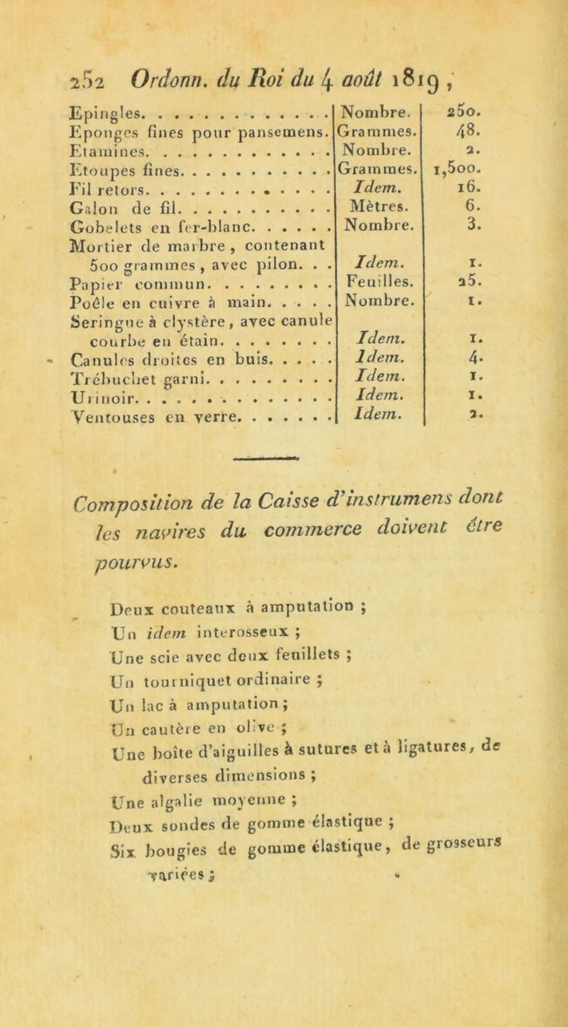 Epingles Eponges fines pour pansemens. Etamines Etoupes fines Fil retors . . . . Galon de fil Gobelets en fer-blanc Mortier de marbre , contenant 5oo grammes , avec pilon. . . Papier commun Poêle en cuivre à main Seringue à clystère, avec canule courbe en étain Canules droites en buis. . . . Trébucîiet garni Urinoir Ventouses en verre Nombre. 2ÜO. Grammes. 48, Nombre. a. Grammes. i,5oo. Idem. 16. Mètres. 6. Nombre. 3. Idem. 1. Feuilles. a5. Nombre. 1. Idem. 1. Idem. 4- Idem. 1. Idem. 1. [ Idem. 7. Composition de la Caisse d’instrument dont les navires du commerce doivent cire pourvus. Deux couteaux à amputation ; Un idem inter osseux ; Une scie avec deux feuillets ; Un tout niquet ordinaire ; Un 1 ac à amputation; Un cautèie en olive ; Une boîte d’aiguilles à sutures et a ligatures, de diverses dimensions ; Une algalie moyenne ; Deux sondes de gomme élastique ; Six bougies de gomme élastique, de grosseurs variées 5 «