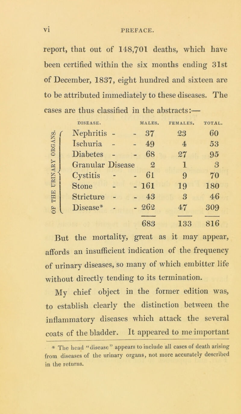 report, that out of 148,701 deaths, which have been certified within the six months ending 31st of December, 1837, eight hundred and sixteen are to be attributed immediately to these diseases. The cases are thus classified in the abstracts:— DISEASE. Males. FEMALES. TOTAL. m & r Nephritis - - 37 23 60 ■< O Ischuria - 49 4 53 Pi O Diabetes - - 68 27 95 5* Pi Granular Disease 2 1 3 £< >—< Cystitis - 61 9 70 6 Stone - 161 19 180 K H Stricture - - 43 3 46 O Disease* - 262 47 309 683 133 816 But the mortality, great as it may appear, affords an insufficient indication of the frequency of urinary diseases, so many of which embitter life without directly tending to its termination. My chief object in the former edition was, to establish clearly the distinction between the inflammatory diseases which attack the several coats of the bladder. It appeared to me important * The head “disease” appears to include all cases of death arising from diseases of the urinary organs, not more accurately described in the returns.