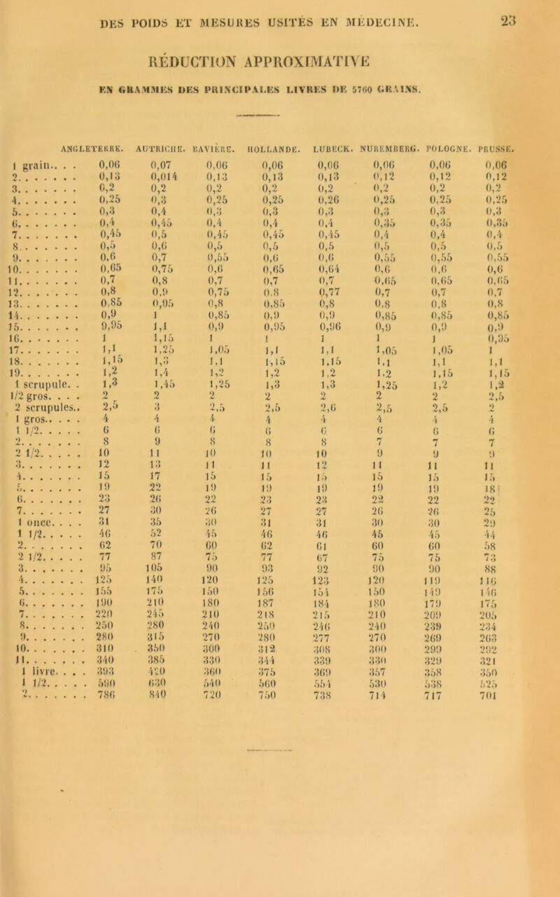 RÉDUCTION APPROXIMATIVE EN GRAMMES DES PRINGIPALES LIVRES DE 57G0 DRAINS. ANGLETERRE. AUTRICHE. BAVIERE. HOLLANDE. LUBECK. NUREMBERG. POLOGNE. PRUSSE. l grain.. . . 0,06 0,07 0,00 0,06 0,06 0,00 0,00 0,06 2 0,13 0,014 0,13 0,13 0,13 0,12 0,12 0,12 3 0,2 0,2 0,2 0,2 0,2 0,2 0,2 0,2 4 0,25 0,3 0,25 0,25 0,26 0,25 0,25 0,25 5 0,3 0,4 0,3 0,3 0,3 0,3 0,3 0,3 6 0,4 0,45 0,4 0,4 0,4 0,35 0,35 0,35 7 0,45 0,5 0,45 0,45 0,45 0,4 0,4 0,4 8 0,5 0,0 0,5 0,5 0,5 0,5 0,5 0,5 0,6 0,7 0,55 0,0 0,6 0,55 0,55 0,55 10 0.05 0,75 0,0 0,65 0,04 0,0 0,6 0,0 11 0,7 0,8 0,7 0,7 0,7 0,05 0,65 0,05 12 0,8 0,9 0,75 0,8 0,77 0,7 0,7 0,7 13 0,85 0,95 0,8 0,85 0,8 0,8 0,8 0,8 14 0,9 1 0,85 0,9 0,9 0,85 0,85 0,85 15 9,95 1,1 0,9 0,95 0,96 0,9 0,9 0,9 10 1 1,15 1 1 1 1 1 0,95 17 1,1 1,25 1,05 1,1 U 1,05 1,05 1 18 1,1^ 1,3 1,1 1,15 1,15 1.1 1,1 1,1 19 1,2 1,4 1,2 1,2 1,2 1,2 1,15 1,15 1 scrupule. . 1,3 1,45 1,25 1,3 1,3 1,25 1,2 1,2 1/2 gros. . . . 2 2 2 2 2 2 2 2,5 2 scrupules.. 2,5 3 2,5 2,5 2,0 2,5 2,5 2 1 gros 4 4 4 4 4 4 4 4 11/2 0 0 0 0 0 0 0 0 2 S 9 8 8 8 7 4 7 2 1/2 10 11 10 10 10 9 9 9 3 12 13 11 11 12 11 11 11 4 15 17 15 15 15 15 15 15 r 19 22 19 19 19 19 19 18 i G 23 20 22 23 23 22 22 22 7 27 30 20 27 27 20 26 25 1 once. . . . 31 35 30 31 31 30 30 2!) 11/2 40 52 45 40 40 45 45 44 2 02 70 00 02 01 60 60 58 2 1/2 77 87 75 77 07 75 75 73 3 95 105 90 93 92 90 90 88 4 125 140 120 125 123 120 119 1 10 5 155 175 150 150 154 150 149 140 0 190 210 ISO 187 184 180 179 175 7 220 245 210 218 215 210 209 205 S 250 280 240 250 240 240 239 234 9 280 315 270 280 277 270 269 203 10 310 350 300 312 308 300 299 202 11 385 330 344 339 330 329 321 1 livre. . . . 393 420 360 375 369 357 358 350 1 1/2 030 540 560 554 530 538 525 ‘> 780 840 720 750 738 714 717 701