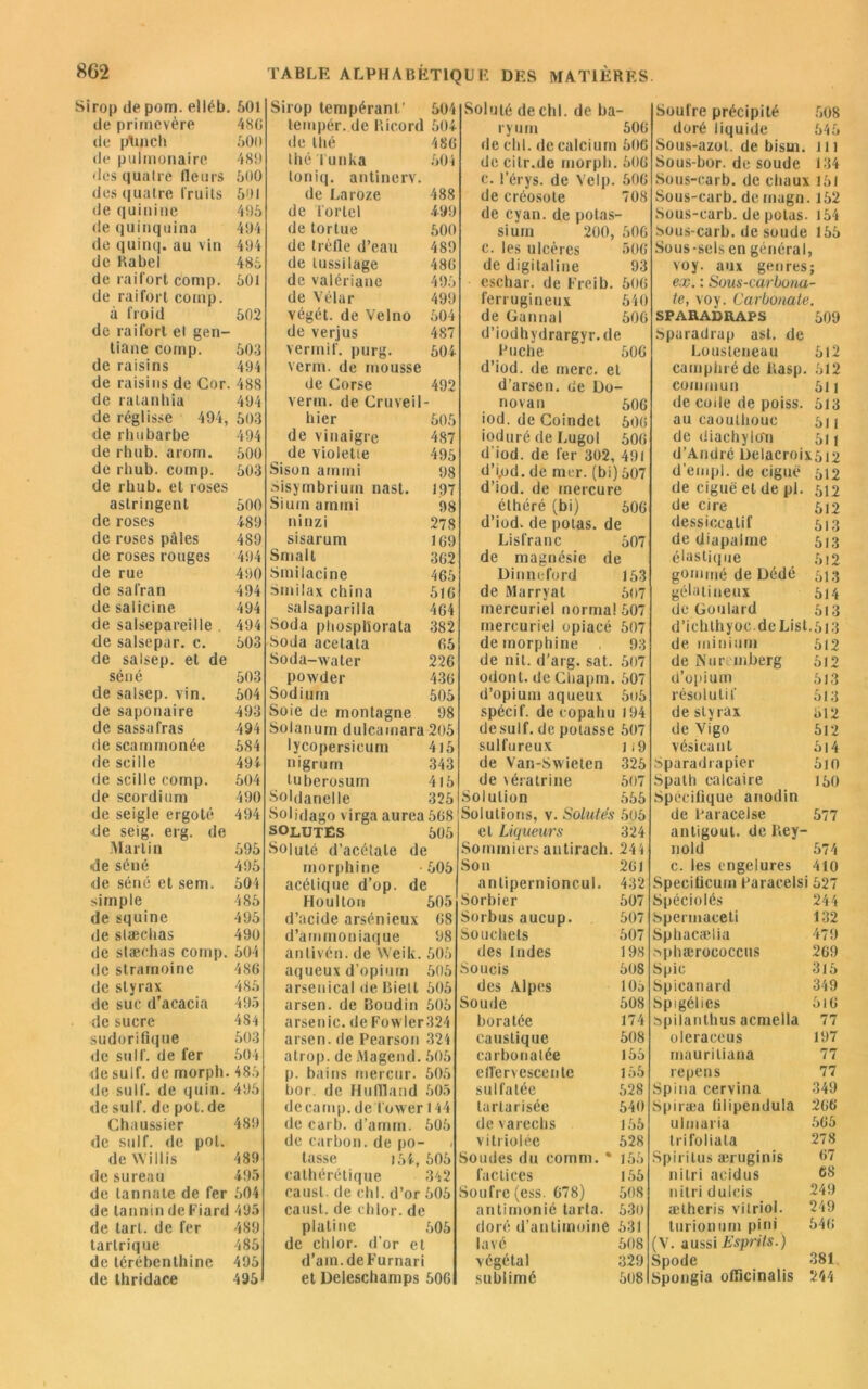 Sirop de pom. elléb. 501 de primevère 48G de ptmch 500 de pulmonaire 489 des quatre fleurs 500 des quatre fruits 501 de quinine 495 de quinquina 494 de quinq. au vin 494 de Rabel 485 de raifort comp. 501 de raifort comp. à froid 502 de raifort et gen- tiane comp. 503 de raisins 494 de raisins de Cor. 488 de ratanhia 494 de réglisse 494, 503 de rhubarbe 494 de rhub. arom. 500 de rhub. comp. 503 de rhub. et roses astringent 500 de roses 489 de roses pâles 489 de roses rouges 494 de rue 490 de safran 494 de salicine 494 de salsepareille . 494 de salsepar. c. 503 de salsep. et de séné 503 de salsep. vin. 504 de saponaire 493 de sassafras 494 de scammonée 584 de soiIle 494 de scille comp. 504 de scordium 490 de seigle ergoté 494 de seig. erg. de Martin 595 de séné 495 de séné et sem. 504 simple 485 de squine 495 de slæchas 490 de slæchas comp. 504 de strainoine 486 de styrax 485 de suc d’acacia 495 de sucre 484 sudorifique 503 de suif, de fer 504 de suif, de morph. 485 de suif, de quin. 495 de suif, de pot. de Chaussier 489 de suif, de pot. de Willis 489 de sureau 495 de tannale de fer 504 de tannin de Fiard 495 de tari, de fer 489 tarlrique 485 de térébenthine 495 de thridace 495 Sirop tempérant' 504 tempér. de Ricord 504 de thé 486 lhé l unka 504 toniq. antinerv de Laroze 488 de for tel •499 de tortue 500 de trèfle d’eau 489 de tussilage 480 de valériane 495 de Vélur 499 végét. de Velno 504 de verjus 487 vermif. purg. 504 verm. de mousse de Corse 492 verm. de Cruveil- hier 505 de vinaigre 487 de violette 495 Sison amtni 98 Sisymbriuin nast. 197 Sium arnmi 98 ninzi 278 sisarum 169 Smalt 302 Smilacine 465 Smilax china 516 salsaparilla 464 Soda phospliorata 382 Soda acetata 05 Soda-water 226 powder 430 Sodium 505 Soie de montagne 98 Solarium dulcamara 205 lycopersicum 415 uigrum 343 tuberosum 415 Soldanelle 325 Solidago virga aurea 508 SOLUTÉS 505 Soluté d’acétate de morphine 505 acétique d’op. de Houlton 505 d’acide arsénieux OS d’ammoniaque 98 antivén. de Weik. 505 aqueux d’opium 505 arsenical de Bietl 505 arsen. de Boudin 505 arsenic, de Fowler324 arsen. de Pearson 324 atrop. de Magend. 505 p. bains rnereur. 505 bor. de HufDand 505 decamp. deïower 144 de carb. d’amm. 505 de carbon, de po- tasse 154., 505 cathérétique 342 causl. de chl. d’or 505 causl. de chlor. de platine 505 de chlor. d’or et d’ain.deFurnari et Deleschamps 506 Soluté de chl. de ba- ryum 500 de chl. de calcium 506 de citr.de morph. 500 c. l’érys. de Velp. 500 de créosote 708 de cyan. de potas- sium 200, 506 c. les ulcères 500 de digitaline 93 cschar. de Freib. 500 ferrugineux 540 de Cannai 506 d’iodhydrargyr.de Huche 506 d’iod. de merc. et d’arsen. de Do- novan 506 iod. de Coindet 500 ioduré de Lugol 500 d’iod. de fer 302, 491 d’i.od. de mer. (bi) 507 d’iod. de mercure éthéré (bi) 500 d’iod. de potas. de Lisfranc 507 de magnésie de Dinneford 153 de Marryat 507 mercuriel normal 507 mercuriel opiacé 507 de morphine 93 de nit. d'arg. sat. 507 odont. de Chapm. 507 d’opium aqueux 5u5 spécif. de copahu 194 de suif, de potasse 507 sulfureux 1 *9 de Van-Swieten 325 de lératrine 507 Solution 555 Solutions, v. Solutés 505 et Liqueurs 324 Sommiers antirach. 244 Son 201 antipernioncul. 432 Sorbier 507 Sorbus aucup. 507 Souchels 507 des Indes 198 Soucis 508 des Alpes 105 Soude 508 boratée 174 caustique 508 carbonalée 155 effervescente 155 sulfatée 528 tarlarisée 540 de varechs 155 vitriolée 528 Soudes du comm. * 155 factices 155 Soufre (ess. 678) 508 antimonié tarta. 530 doré d’antimoiné 531 lavé 508 végétal 329 sublimé 508 Soufre précipité 508 doré liquide 545 Sous-azol. de bisrn. 111 Sous-bor. de soude 134 Sous-rarb. de chaux 151 Sous-carb. de magn. 152 Sous-carb. de potas. 154 sous-carb. de soude 155 Sous-sels en général, voy. aux genres; ex. : Sous-carbona- te, voy. Carbonate. SPARADRAPS 509 Sparadrap ast. de Lousteneau 512 camphré de Itasp. 512 commun 5ll de code de poiss. 513 au caouthouc 511 de diachylo'n 51 j d’André Delacroix5i2 d’empl. de ciguë 512 de ciguë et de pl. 512 de cire 512 dessiccatif 513 de diapalme 513 élastique 512 gommé de Dédé 513 gélatineux 514 de Goulard 513 d’ichthyoc.deList.513 de minium 512 de Nuremberg 512 d'opium 513 résolutif 513 de styrax 612 de Yigo 512 vésicant 614 Sparadrapier 5l0 Spath calcaire 150 Spécifique anodin de Paracelse 577 antigout. de Rey- nold 574 c. les engelures 410 Specificum Paracelsi 527 Spéciolés 244 Spermaceti 132 Sphacælia 479 tsphærococcus 269 Spic 3l5 Spieanard 349 Spigélies 5i0 bpilanthus acmella 77 oleraceus 197 mauriliana 77 repens 77 Spina cervina 349 Spiræa ülipendula 206 ulniaria 565 trifoliata 278 Spiritus æruginis 67 ni tri acidus 63 nitridulcis 249 ælheris vitriol. 249 lurionuni pini 540 (V. aussi Esprits. ) Spode 381 Spongia oflicinalis 244