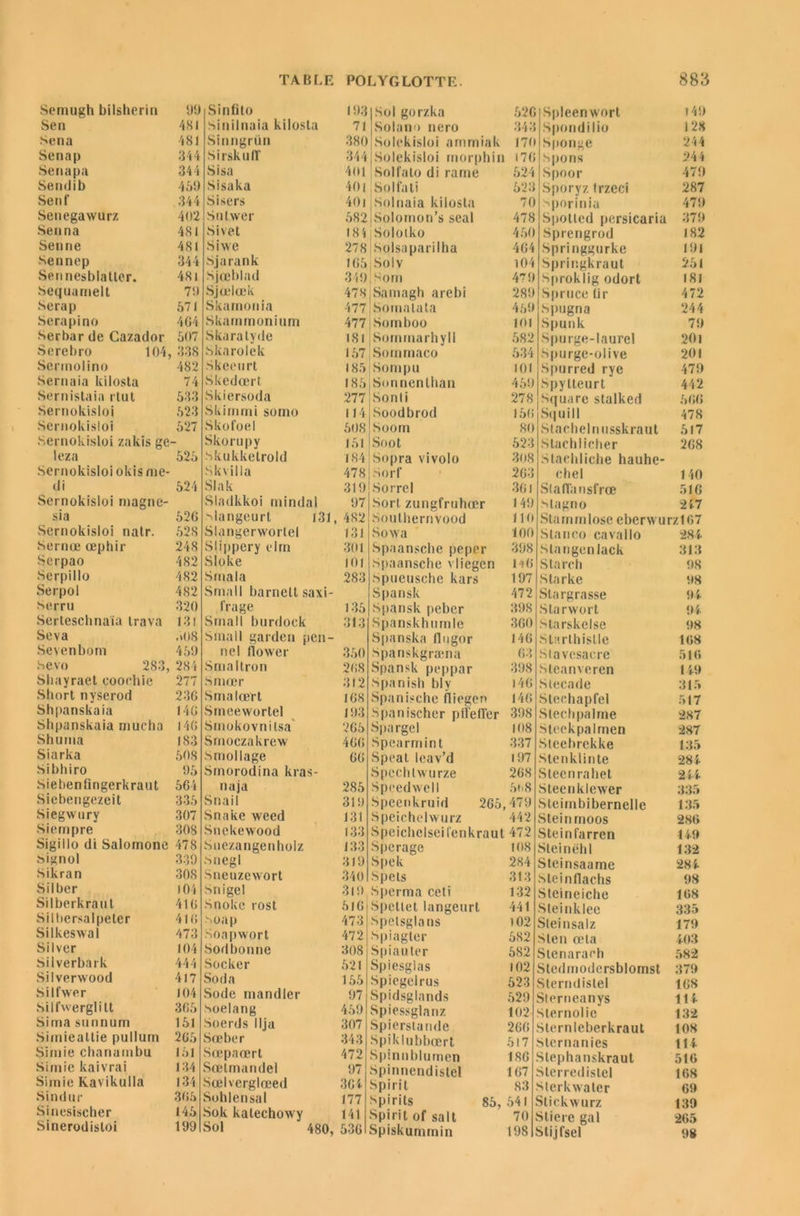 Semugh bilslierin 99 Sinfito 193 Sen 4SI Sinilnaia kilosta 71 Sena 481 Sinngrün 380 Sen a p 344 Sirskulï 344 Senapa 344 Si sa 401 Sendib 459 Sisaka 401 Senf 344 Sisers 401 Senegawurz 402 Sutwer 582 Se un a 481 Sivet 181 Sen ne 4SI Sivve 278 Sennep 344 Sjarank 165 Sennesblatter. 48l Sjceblad 349 Sequamelt 79 Sjœlœk 478 Sera p 571 SRamonia 477 Sera pi no 464 Skainmonium 477 Serbar de Cazador 507 Skaratyde 181 Serebro 104, 338 Skarolek 157 Sermolino 482 Skeeurt 185 Sernaia kilosta 74 Skedœrt 185 Sernistaia rtut 533 Skiersoda 277 Sernokisloi 523 Skirnmi somo 114 Sernokisloi 527 Skofoel 508 Sernokisloi zakis ge Skorupy 151 leza 525 skukketrold 184 Sernokisloi okisme- Skvilla 478 di 524 Sla k 319 Sernokisloi magne- Sladkkoi mindal 97 sia 526 -dangeurt 131, 482 Sernokisloi nalr. 528 Slangerworlel 131 Sernœ œpbir 248 Slippery elrn 301 Serpao 482 Sloke 101 Serpillo 482 Smala 283 Serpol 482 Small barnclt saxi- Serru 320 frage 135 Serteschnaia trava 131 Srnall burdock 313 Seva 508 Small garden pen- Sevenbom 459 nel ilower 350 sevo 283, 284 Smaltron 268 Sbayraet cooehie 277 Smœr 312 Short nyserod 236 Smalœrt 168 Shpanskaia 146 Smeewortel 193 Shpanskaia mucha 146 Smokovnilsa 265 Shuma 183 Smoczakrew 466 Siarka 508 s mol 1 âge 66 Sibhiro 95 Smorodina kras- Siebenlingerkraut 564 naja 285 Siebengezeit 335 Snail 319 Siegwury 307 Snake weed 131 Siempre 308 Snekewood 133 Sigillo di Salomone 478 Snezangenholz 133 signol 339 Snegl 319 Sikran 308 Sneuzewort 340 Silber 104 Snigel 3l9 Silberkraut 416 Snoke rost 516 j S i 1 l»e rsa 1 peter 416 Soap 473 j Silkeswal 473 Soapwort 472 Silver 104 Sodbonne 308 Silverbark 444 Socker 521 Silverwood 417 Soda 155 Silfwer 104 Sodé mandler 97 Siifwerglitt 365 soelang 459 Sima sunnum 151 Soerds llja 307 Siinieattie pullum 265 Sœber 343 Simie chananibu 151 Soepaœrt 472 Sirnic kaivrai 134 Sœlmandel 97 Simie Kavikulla 134 Sœlverglœed 364 Sindur 365 Sohlensal 177 Sinesischer 145 Sok katechowy 141 Sinerodisloi 199 Sol 480, 536 Sol gorzka Solano nero Solekisloi ammiak Solekisloi morphin Sol l ato di rame Solfati Solnaia kilosta Solomon’s seal Solotko Somboo Sornmarhyll Somrnaco Sompu Sonnenthan Sonti Soodbrod Soorn Soot Sort zungfruhœr Southernvood Sowa Spaansche peper Spaansche vliegen Spueusche kars Spansk Spansk peber Spanskhnmle Spanska flugor Spanskgræna Spansk peppar Spanish bly Spanisehc ilicgcn Spanischer piTefTer Spargel Spearmint Speal leav’d Spechlwurze Spcedwell Speenkruid 265, Speichehvurz Speichclseifenkraut Sperage Spek Spels Spiagter Spiauter Spiesglas Spiegelrus Spidsglands Spiessglanz Spierstande Spiklnbbœrt Spinnblumen Spinnendlstel Spirit Spirits 85, Spirit of sait Spiskununin 526 Spleenwort t49 343 Spondilio 128 170 Sponge 244 176 Spons 244 524 Spoor 479 523 Sporyz trzeci 287 70 ^porinia 479 478 Spotted persicaria 379 450 Sprengrod 182 464 Springgurke 19l 104 Springkraut 261 479 Sproklig odort 181 289 Spruce tir 472 469 Spugna 244 101 Spunk 79 582 Spurge-laurel 201 534 Spurge-olive 201 101 Spurred rye 479 469 Spylteurt 442 278 Square stalked 566 156 Sq ui 11 478 80 Stachelnusskraut 517 523 Stachlicher 268 308 Stachliche hauhe- 263 ehel 140 361 Slaffansfrœ 516 149 stagne 217 110 Stammlose eberwurz167 100 Stanco cavallo 284 398 Stangenlack 313 146 Starch 98 197 Starke 98 472 Stargrasse 94 398 Starwort 94 360 Starskelse 98 146 Starthistle 168 63 Stavcsaere 516 398 Sleanveren 149 146 Steeade 315 146 Stechapfel 517 398 Stechpalme 287 108 Steekpalmen 287 337 Siecbrekke 135 197 Slenklinte 281 268 Stecnrabet 211 5t.8 Steenklewer 335 479 Steimbibernelle 135 442 Steinmoos 286 472 Steinl'arren 149 108 Sleinëhl 132 284 Steinsaame 284 313 Sleinflachs 98 132 Stcineiche 168 441 Steinklee 335 102 Sleinsalz 179 582 Sien oela 403 682 Sienaraeh 582 102 Stedmodcrsblomst 379 623 Sterndistel 168 529 Slerneanys 114 102 Sternolie 132 266 Slernleberkraut 108 617 Sternanies 114 186 Stephanskraut 516 167 Sterredistel 168 83 Sterkwater 69 541 Stickwurz 139 70 Sliere gai 265 198 Slijfsel 98