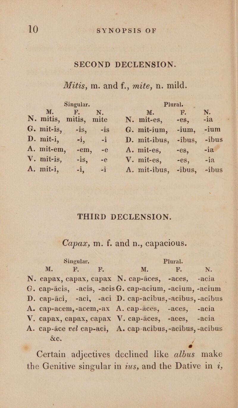 SECOND DECLENSION. Mitis, m. and f., mite, n. mild. Singular. Plural. M. Rr N. M. BT SUN N. mitis, mitis, mite . mit-es, | -es, -ia N G. mit-is, -is, -is G. mit-ium, -ium, -ium D. mit-i, -i, -i D. mit-ibus, -ibus, -ibus A. mit-em, -em, -e A. mit-es, | -es, -ia V. mit-is, s, -e V. mit-es, -es, -ia A A . mit-i, -i, -i . mit-ibus, -ibus, -ibus THIRD DECLENSION. Capax, m. f. and n., capacious. Singular. Plural. M. F. F. M. F. N. N. capax, capax, capax N. cap-aces, -aces, -acia G. cap-acis, -acis, -acis G. cap-acium, -acium, -acium D. cap-aci, -aci, -aci D. cap-acibus,-acibus, -acibus A. cap-acem,-acem,-ax A. cap-aces, -aces, -acia V. capax, capax, capax V. cap-àces, -aces, -acia A. cap-àce vel cap-aci, A. cap-acibus,-acibus, -acibus &amp;c. à @ Certain adjectives declined like albus make the Genitive singular in zus, and the Dative in 2,