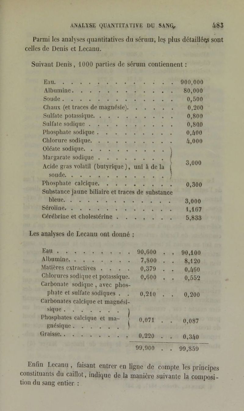 Parmi les analyses quantitatives du serum, leg plus detailldes sont celles de Denis et Lecanu. Suivant Denis, 1000 parties de serum contiennent : TANTE ee ee EEORLIUO AlHUDINGEBRR EEE, RE SSDEUND EOOLIC Or EubeHEN 2 = a en u. 0 9e 0,500 Chaux (et traces de magnäsie. . . . . .» 0,200 SHLBTESDORIESIUTUE: ut LA 0,800 SUB SOLONDBI ZN CE nr 0,800 BUOSHIRTGIRDEEE 0 ee 0,400 GONKKEESOHIONEN u nee, 4,000 Beate BOuIuNe, se a a Margarate SOUIMUE - 0. 0 0'005 Acide gras volatil (butyrique), uni A de la BOUIder. en. Wem SER. a Is IBNOSDHATENCRIGIGUBE SE een 0,300 Substance jaune biliaire et traces de substance ai A u BE En 5 ELTERN 3,000 BERIRAHRD PRLORT alyas, ı a Ituget Hoi; 1,167 Cerebrine et cholesterine . . 2 x 2 2. 5,833 3,000 u net Les analyses de Lecanu ont donng ; 7 Eu so 2 2 2808. 90600. , 90,100 DERIWING ur nase sa RO Fan 8,120 Matieres extractives . » .- ... 0,379. . 0,460 Chlorures sodique et potassique. 0,600 . . 0,552 Carbonate sodique , avec phos- phate et sulfate sodiques . . 0,40 . . 0,200 Carbonates caleique et magnesi- SU 3 ] Phosphates calcique et ma- \ 0,071 2 087 Brlesiutie uns vnab „enigud \ Sn Ebern 0,220. 9 0,340 99,900 . . 99,859 Enfin Lecanu, faisant entrer en ligne de compte les principes constituants du caillot, indique de la maniere suivante la composi- tion du sang entier :