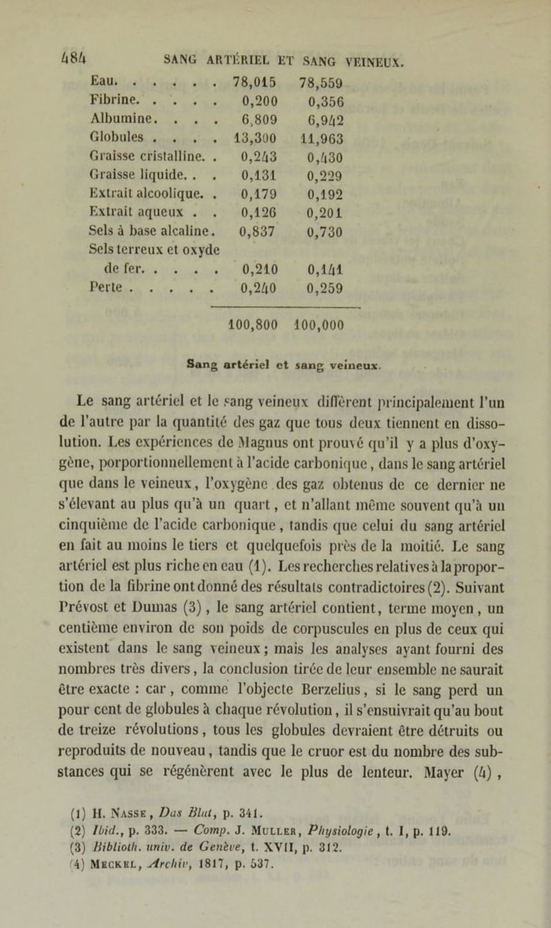 48h SANG ARTERIEL ET SANG VEINEUX. Eau 2. 2 020021..78,045 78,559 Eihrine: 2.2 225..20200 0,356 Albumine. . . . 6,809 6,942 Globules . ..... 13,300 14,963 Graisse cristalline. . 0,243 0,430 Graisse liquide.. . 0,131 0,229 Extrait alcoolique. . 0,179 0,192 Extrait aqueux . . 0,196 0,201 Sels ä base alcaline. 0,837 0,730 Selsterreux et oxyde TON) 0,141 ET 0,240 0,259  100,800 400,000 Sang arteriel et sang veineux. Le sang arteriel et le sang veineux different principalement l’un de l’autre par la quantit&amp; des gaz que tous deux tiennent en disso- lution. Les exp£riences de Magnus ont prouv&amp; qu’il y a plus d’oxy- gene, porportionnellement A l’acide carbonique, dans le sang arteriel que dans le veineux, l’oxygene .des gaz obtenus de ce dernier ne s’Clevant au plus qu’a un quart, et n’allant m&amp;me souvent qu’A un einquieme de l’acide carbonique , tandis que celui du sang arteriel en fait au moins le tiers et quelquefois pres de la moiti6. Le sang art6riel est plus richeen eau (1). Lesrecherches relatives A lapropor- tion de la fibrine ont donn&amp; des rösultats contradictoires (2). Suivant Prevost et Dumas (3), le sang arteriel contient, terne moyen, un centieme environ de son poids de corpuscules en plus de ceux qui existent dans le sang veineux; mais les analyses ayant fourni des nombres tres divers, la conclusion tirde de leur ensemble ne saurait etre exacte : car, comme l’objecte Berzelius, si le sang perd un pour cent de globules a chaque r&amp;volution,, il s’ensuivrait qu’au bout de treize r&amp;volutions, tous les globules devraient &amp;tre detruits ou reproduits de nouveau, tandis que le cruor est du nombre des sub- stances qui se r&amp;gentrent avec le plus de lenteur. Mayer (4), (1) H. Nasse, Das Blut, p. 341. (2) Ibid., p. 333. — Comp. J. MuLzer, Physiologie, t. I, p. 119. (3) Biblioth. univ. de Genöve, t. XVII, p. 312.