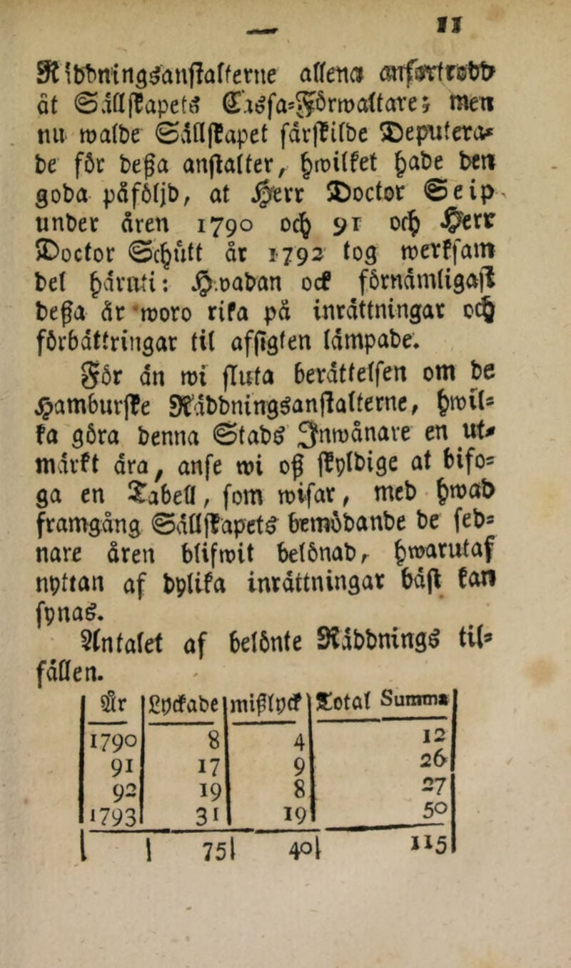 9t^bt>nin3^anf?arfenie affetid mrf^rett^ ät ©v1ö(lapet^ €.iéfa=5örrt)aftare» men tiu røatbe ødflf^apet fdr{?itbe 25eputcra* be för bega anjlatter, ^roitfet {»abe ben goba päfötjb, at ^rr SDoctor @eip^ unber åren 1790 oc^ 91 of^ §^crr >Doctor øc^utt dr 1792 tog merffam bet ^dvati: JJ.oaban ocf fbrndmligajl befa åfrøoro rifa på inrdttningar 0^ fbrbdttriJigar tit afjigfen Idmpabe, S6r dn røi jluta berdttetfen om be ^amburjfe 9£dbbning^anflatfernc, fa göra benna øtab^ fjfntndnave en uf^ mdrft dra, anfe wi og jlptbige at bifo® ga en Stabeti, fom rovfar, mcb • §njat> framgång ødttlfapct^ bemöbanbe be feb^ nare åren btifrøit betönabr ^warutaf npttan af bptifa inrdttningar bdfi fon fpnaé. %r\takt af betönte Stdbbningé tik fdöen. tv £pcfabc migtprf 5:otat Summ» 1790 91 92 1793 8 17 19 31 4 9 8 19 12 26 27 50 1 1 75l 40I