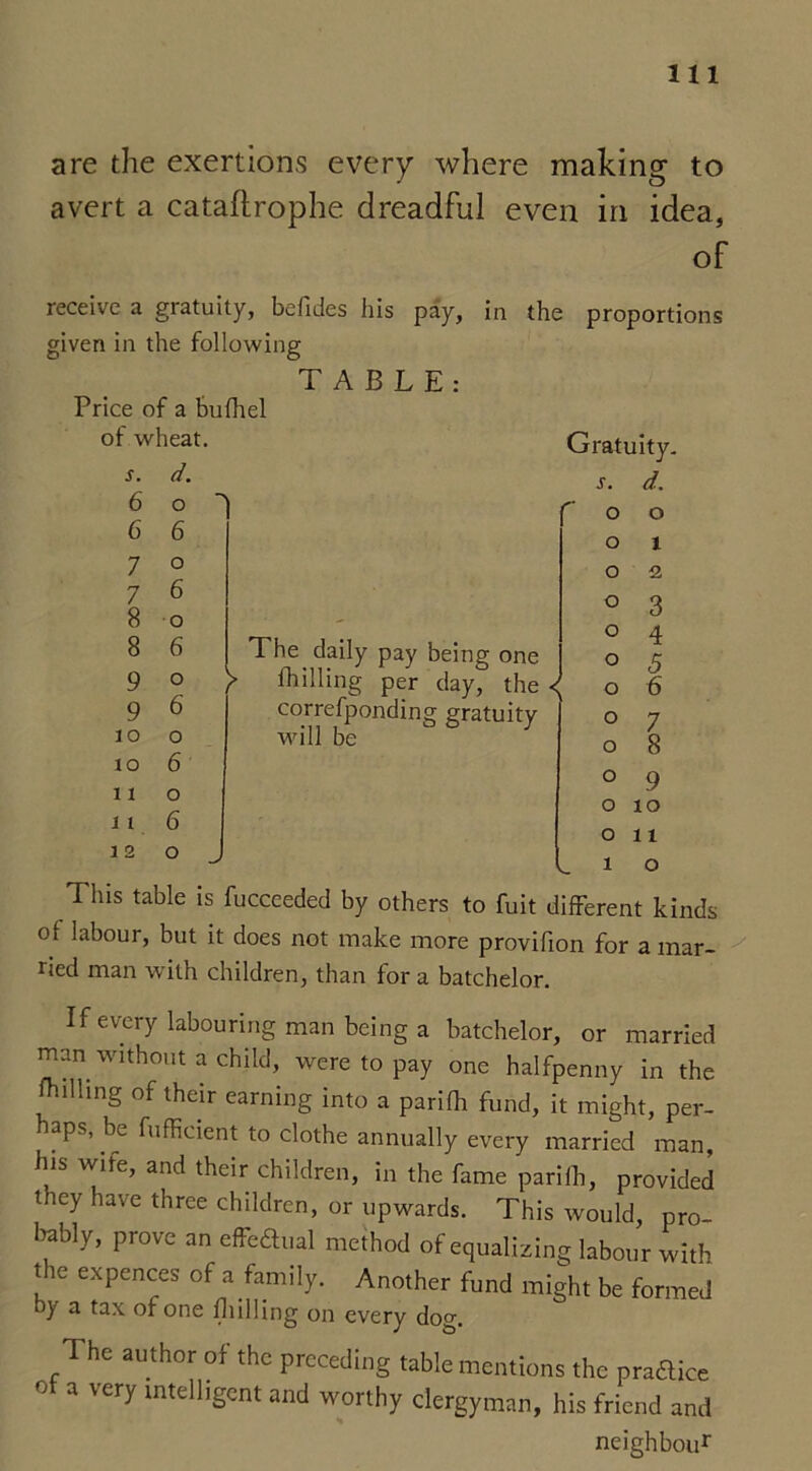 are the exertions every where making to avert a cataftrophe dreadful even in idea, of receive a gratuity, befides his pay, in the proportions given in the following TABLE: Price of a bufhel of wheat. Gratuity. d. s. d. 6 o 6 6 7 o 7 6 8 o 8 6 9 o 9 6 lO o lO 6 11 o 1i 6 1 2 o This table is The daily pay being one } fhilling per day, the < correfponding gratuity will be s. o o o o o o o o o o o 0 1 0 1 2 3 4 5 6 7 8 9 10 1 X o of labour, but it does not make more provifion for a mar- ried man with children, than for a batchelor. If every labouring man being a batchelor, or married man without a child, were to pay one halfpenny in the fhilling of their earning into a parifh fund, it might, per- haps, be fufficient to clothe annually every married man, his wife, and their children, in the fame parilh, provided t ley have three children, or upwards. This would, pro- bably, prove an effe£tual method of equalizing labour with the expences of a family. Another fund might be formed by a tax of one fhilling on every dog. The author of the preceding table mentions the pradlice ° a V£ry intelllScnt and worthy clergyman, his friend and neighbour