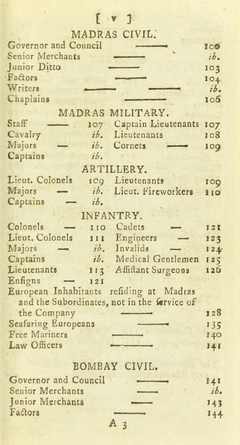 MADRAS civil: Governor and Council Senior Merchants ■■ ■ ■ - Junior Ditto - Faflors ■ - ■— W ri ters ■ —— — ICO ib. 103 104. ib. Chaplains 106 MADRAS MILITARY. Staff 107 Captain Lieutenants 107 Cavalry ib. Lieutenants J08 Majors — ib. Cornets ■ ■ ■» 109 Captains ib. ARTILLERY. Lieut. Colonels ICO Lieutenants ICO Majors ib. Lieut. Fireworkers 110 Captains — ib. INFANTRY. Colonels 110 Cadets — 121 Lieut. Colonels 111 Engineers —> 123 Majors — ib. Invalids — 124- Captains ib. Medical Gentlemen 125 Lieutenants *•3 Affiftant Surgeoos 126 Enfigns — 121 European Inhabitants reliding at Madras and the Subordinates, not in the liirvice of the Company 128 Seafaring Europeans 135 Free Mariners » 140 Law Officers —— . J4.1 BOMBAY CIVIL, Governor and Council . 141 Senior Merchants — ■ ■ ib. Junior Merchants 143 Fadtors - 144