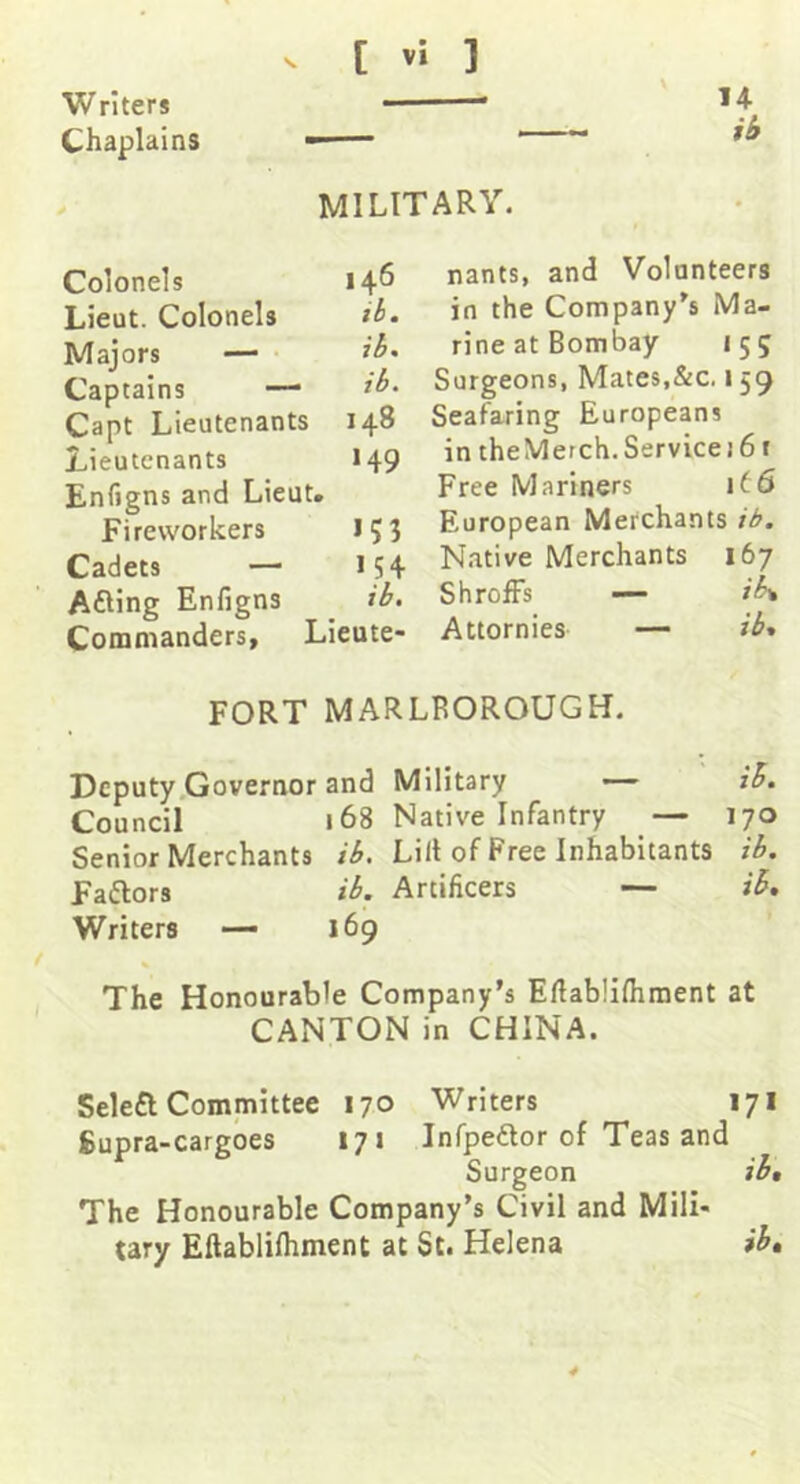 Writers Chaplains [ Vi ] 14 \ MILITARY. Colonels 14^ Lieut. Colonels ih. Majors — Captains —■ Capt Lieutenants 148 Lieutenants 149 Enfigns and Lieut. Fireworkers 153 Cadets —' 154 Afting Enfigns ^ ib. Commanders, Lieute- nants, and Volunteers in the Company’s Ma- rine at Bombay 155 Surgeons, Mates,&c. 159 Seafaring Europeans in theMerch.Servicei61 Free Mariners if6 European Merchants ib. Native Merchants 167 Shroffs — ib\ Attornies — ib% FORT MARLBOROUGH. Deputy Governor and Military — ib. Council 168 Native Infantry _— 170 Senior Merchants ib. Lill of Free Inhabitants ib. Faflors ib. Artificers — ib. Writers — 169 The Honourable Company’s Ellablifiiment at CANTON in CHINA. Seleft Committee 170 Writers 171 gupra-cargoes 171 Infpeftor of Teas and Surgeon ib. The Honourable Company’s Civil and Mili- tary Eftablifhment at St. Helena ib.