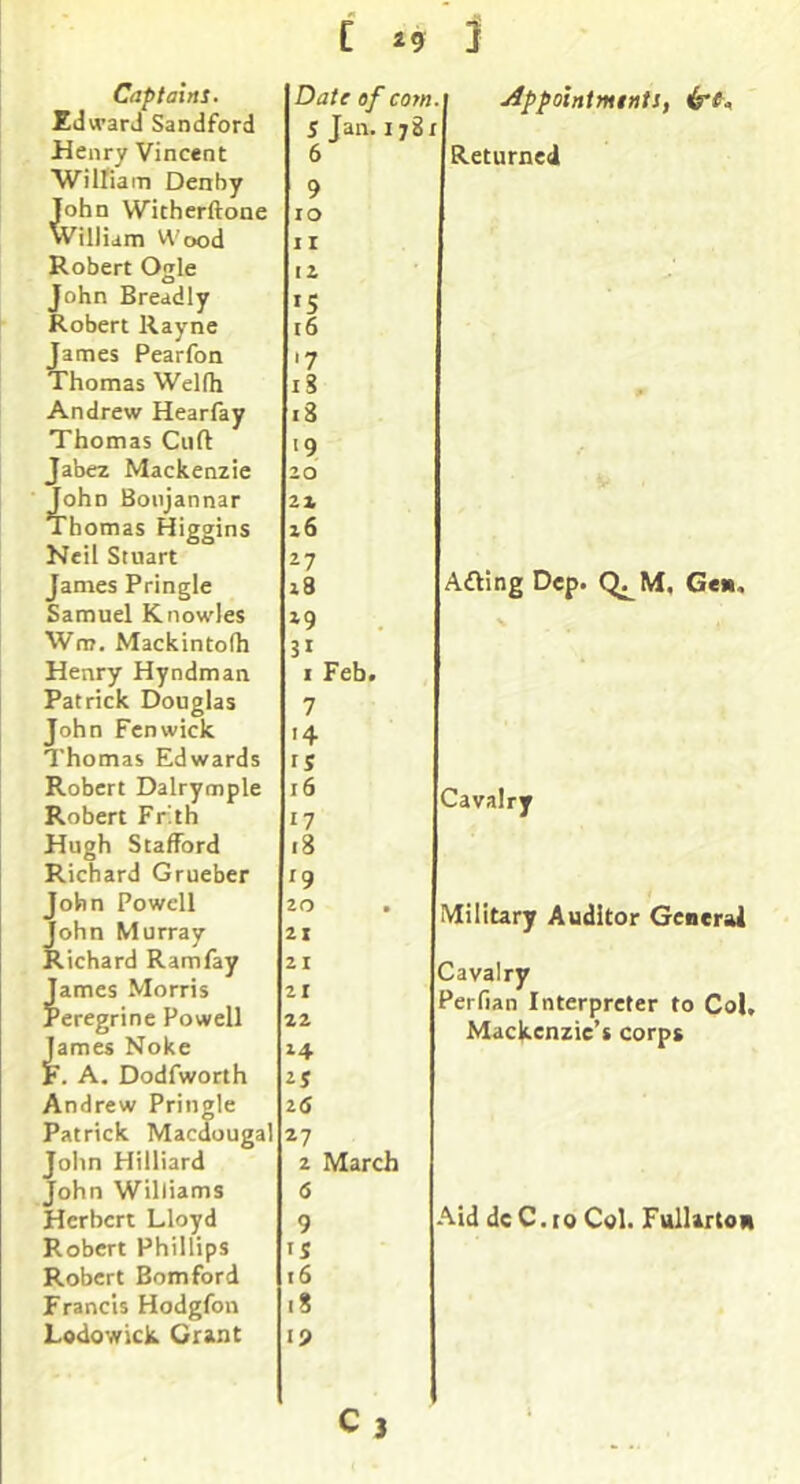 C 49 1 Captains. Edward Sandford Henry Vincent Wiinam Denby John Witherftone Williani Wood Robert Ogle John Breadly Robert Rayne James Pearfon Thomas Welfh Andrew Hearfay Thomas Curt Jabez Mackenzie John Boiijannar Thomas Higgins Neil Smart James Pringle Samuel Knowles Wn?. Mackintofh Henry Hyndman Patrick Douglas John Fenwick I'homas Edwards Robert Dalrymple Robert Fr'.th Hugh Stafford Richard Grueber John Powell John Murray Richard Ramfay James Morris Peregrine Powell James Noke F. A. Dodfworth Andrew Pringle Patrick Macdougal Jolin Hilliard John Williams Herbert Lloyd Robert Phillips Robert Bom ford Francis Hodgfon Lodowick Grant Date of com 5 Jan. 1781 6 9 10 11 IZ 16 <7 18 13 '9 20 2X z6 27 23 »9 31 1 Feb. 7 '4 15 16 17 8 19 20 21 21 21 22 14 2S 2(S 27 2 March 6 9 15 16 18 19 Appointmmts, Returned Ailing Dcp. C^M. Gen, Cavair Military Auditor General Cavalry Perfian Interpreter to Col, Mackenzie’s corps Aid dc C.io Col. Fullarton