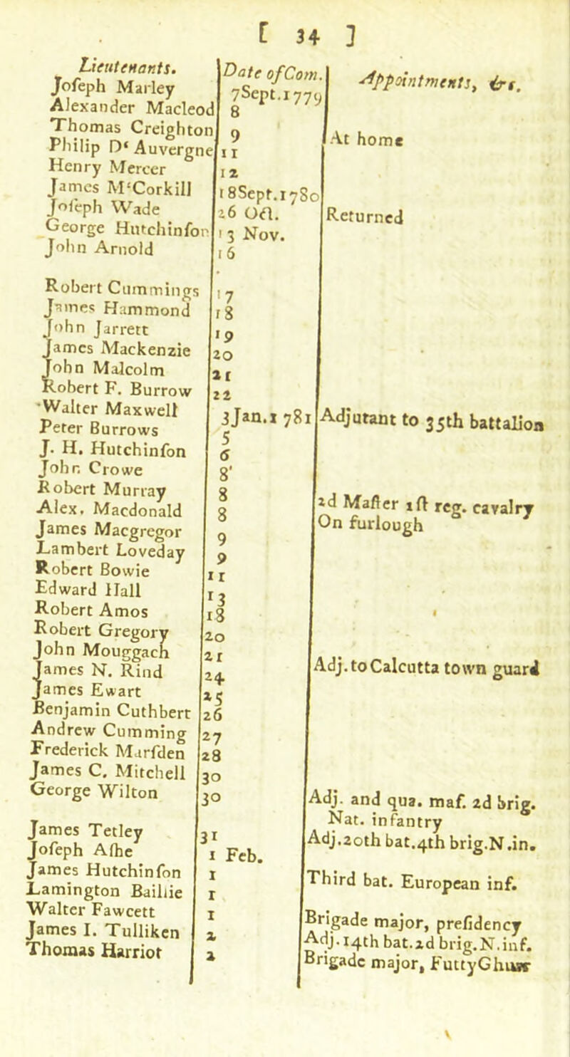 Jofeph Marley Alexander Macleod Thomas Creighton Pliilip D‘Auvergne Henry Mercer James M'Corkill Jofeph Wade George Hntchinfon John Arnold r 34 ] Date of Com.\ ySept.iyyoj 8 ■Appointments, is-f. 9 11 I 2 iSSept.iySo oh. 3 Nov. [6 Robert Cummings James Hammond John Jarrett _ ames Mackenzie ohn Malcolm Robert F. Burrow ■Walter Maxwell Peter Burrows J. H, Hutchinfon John Crowe Robert Murray Alex. Macdonald James Maegregor Lambert Loved ay Robert Bowie Edward Hall Robert Amos Robert Gregory John Mouggacn james N, Rind ames Ewart Renjamin Cuthbert Andrew Gumming Frederick Marfden James C, Mitchell George Wilton James Tetley 31 Jofeph Alhc i Fd,. James Hutchinfon 1 Lamington Bailiie r Walter Fawcett 1 James I. Tulliken x Thomas Harriot » '7 r8 '9 20 3f 22 3jan, 5 6 8' 8 8 9 9 ir i3 20 21 2 + »S 26 27 28 30 30 At homi Returned X 781 Adjutant to 35th battalion 2d Matter xR rcg. cavalry On furlough Adj. to Calcutta town guard Adj. and qua. maf. zd brig. Nat. infantry Adj.20th bat.4th brig.N.in. Third bat. European inf. Brigade major, prefidency Adj. 14th bat.id brig.N.inf. Brigade major, FuttyGhiw