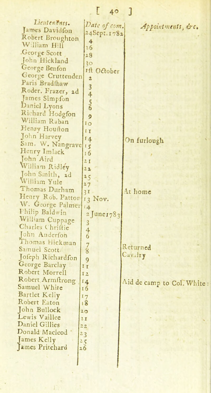 [ 4-5 ] IJetltdiifHts. James Davidfon Robert I3roughton William Hill •George Scott John Hickland George Benfon George Cruttenden Paris Bradlhaw Roder. P'razer, ad iames Simpfon 'anicl Lyons Richard Hodgfbn William Raban Henry Houfton Jolin Harvey Sam. W. Nangrave Henry Imlack John Aird ^Vil!iam Ridley John Smith, ad William Yule Thomas Durham Henry Rob. Patton W. George Palmer Philip Baldwin Will iam Cuppage Charles t hriftie John Anderfon Thomas Hickman Samuel Scott jofeph Richardfon George Barclay Robert Morrell Robert Armfbrong Samuel White Bartlet Kelly Robert Eaton John Bullock Lewis Vaillec Daniel Gillies Donald Macleod ' James Kelly James Pritchard x6 Date of com. a4Sept.i78i 4 16 i8 30 tft Oflober 2 3 4 5 6 9 10 11 '4 'S 16 2 I 2X 17 3t '3 '4 Nov. 2junci783 .i4ppoiiitments, ire. On furlough A.t home Returned Cavulry I r 12 r4 >7 ig 20 21 Aid de camp to Col.'Whit