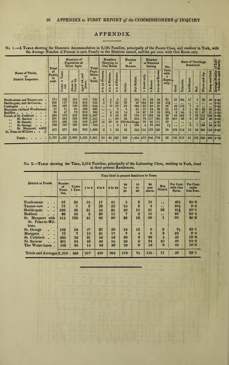 APPENDIX. No 1.—A Table showing the Domestic Accommodation in 2,195 Families, principally of the Poorer Class, and resident in York, with the Average Number of Persons to each Family in the Districts named, and the per cent, with One Room only. Total Numbers of Population at Three Ages. Total Numbers Sleeping in One Room. Number of Houses. Number of Families having Per State of Dwellings • Examined. • • p*1 a ^ i-i g * Name of Parish, or of Family V. cd 0) T3 a Popu- lation 09 C O cc a CO G O GO e o o Cent. with 1 *0 2 © V. pQ O f 8 District Inspected. in each. >* to v S O £ Above 5. Under 15. Aged 15, a above. in Each. O) iH fH o <x> CO h & GO O o V CD Ph <0 O Sublet. Not Sublet G O s o o X pH 2 Rooms. 03 <v o £ O w Room only. Good. Tolerable. Indifferent. Bad. a cd g cd £ a cd eu S cd Q 53.3 c» 5.3 North-street and Tanner-row . 174 122 164 419 705 6 4 6 21 102 55 63 56 32 31 104 17 5 32 40 4-04 Skeldergate, and its Courts. 228 117 164 545 826 3 7 22 31 57 104 56 68 45* 3-61 Castlegate 186 103 149 392 644 3 13 21 106 89 66 31 48 42 133 7 4 . # m m 3*24 Marygate (without Workhouse) 77 51 56 190 297 • . 9 6 61 17 24 36 22 53 2 1 20 32 45 3-85 Beddern 98 47 73 212 332 4 16 14 18 67 18 13 68i 6 66 5 21 67 31 3*35 Parish of St. Cuthbert . . • 265 173 226 658 1,057 3 26 27 178 67 104 94 40 83 102 7 33 121 122 3-98 ,, St. Saviour . . . 391 294 358 899 1,551 # . 60 45 264 78 177 136 20 261 98 8 17 247 88 3*96 ,, St. Dennis. 279 200 138 849 1,287 12 20 41 288 dwellings. 76 92 111 29 . a . . • . . . • • • • 4*61 ,, St. George . . 182 147 187 419 753 . . . . 5 11 166 4 76 102 n . • • . 3 1 150 24 4*13 ,, St. Margaret, with) St. Peter-le-Willows . • ./ 415 271 386 952 1,609 3 1 24 26 282 116 170 129 28 270 114 13 18 309 110 3*87 Totals 2,195 1,425 2,001 5,535 9,061 24 42 222 202 1,434 573 846 776 26 746 619 61 119 958 460 4*12 No. 2.—Table showing the Time, 2,016 Families, principally of the Labouring Class, residing in York, lived in their present Residences. Time lived in present Residence in Years. District or Parish. Number of Fami- lies. Under 1 Year. 1 to 2 2 to 5 5 to 10 10 to 15 15 to 20 20 and above. Not Stated. Per Cent, with One Room. Per Cent. under One Year. North-street 97 24 12 17 2L 5 3 15 • • 40* 24*8 Tanner-row . . 77 7 9 23 22 10 2 4 • • 20* 9-0 Skeldergate 228 46 21 44 35 26 12 21 23 45 i 20-1 Beddern 98 22 2 39 15 7 3 10 • • 68 22-4 St. Margaret with 415 126 45 82 88 32 13 28 1 28 30-3 St. Peter-le-Wil- lows. St. George . 182 53 27 37 28 16 12 0 9 2* 29-1 Marygate . 77 7 10 21 17 7 4 8 3 22 9-0 St. Cuthbert . 265 52 31 56 53 30 9 29 4 40 19-6 St. Saviour 391 94 46 86 85 26 8 24 22 20 24-0 The Water-lanes . 186 35 14 53 30 20 9 16 9 48 18*8 Totals and Averages 2,016 466 217 458 394 179 75 155 71 26 23-1