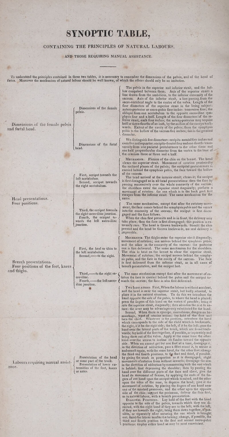 SYNOPTIC TABLE, CONTAINING THE PRINCIPLES OF NATURAL LABOURS, AND THOSE UEQUIRING MANUAL ASSISTANCE. To uQdcrstQDd the principles contained in these two tables, it is oecessai'y to remember the dimensions of the pelvis, and of the head of fœtus. Moreover the mechanism of natural labour should be well known, of which the others should only be an imitation. Dimensions of the female pelvis. Dimensions the female pelvis and foetal lieatl. Dimensions of tbe fœtal bead. First, occiput towards the left acetabulum. Second, occiput towards the right acetabulum. Head presentations. Four positions. J Third, tbe occiput towards tbe right sacrO'iliac junction. Fourth, tbe occiput to> wards tbe left sacro-iliac junction. Breech presentations. Four positions of the feet, knees and thighs. First, the heel or tibia to the left acetabulum. Second, to the right. Third, to tbe right sa- cro'iliac. Fourth, the left sacro- iliac junction. f Presentation of the head Labours .ciuiring manual assist- I j tremities of the feet, Jmees [ or nates. The pelvis in tbe superior and inferior strait, and the hol- low comprised between them. Axis of the superior strait: a line drawn from the umbilicus, to tbe inferior extremity of the sacrum. Axis of tbe inferior strait, a line passing, from the sacro-vertebral angle to the centre of the vulva. Length of the four diameters of tbe superior strait in the living subject: aDtero.>posterior or sacro-pubic four inches: transverse four; the oblique from one acetabulum to the opposite sacro-iliac sym- physis four and a half. Length of the four diameters of the in- ferior strait, each four inches; the anteru-posterior may acquire half or three-fourths of an inch, by the motion of the coccyx back- wards. Extent of the cavity of the pelvis; from the symphysis pubis to the hollow of the sacrum five inches ; this is the greatest . diameter. f We distinguish five diameters; occipito mental five inches and i even five and a quarter; occipito-frontal four and one'fourth*. Irans- versclyfrom one parietal protuberance to tbe other three and one half: perpendicular diameter from tbe vertex to the base of tbe cranium three or three and a half. Mechanism. Flexion of the chin on the breast. The head clears the superior strait. Movement of rotation prociucedby the inclined planes of the pelvis; tbe occipital protuberance is carried behind the symphisis pubis, the face toward the hollow of the sacrum. The head arrived at the interior strait; clears it; the occiput ] is first disengaged as in all head presentations; then the face by jvassiDg successively over the whole concavity of the sacruni; the shoulders enter the superior strait diagonally; perl'orrn a movement of rotation ; the one which is to tbe back part first escapes from the inferior strait. Tbe same mecharvism for the nates. The same mechanism, except that after the rotatory move- ment, the face comes behind the symphysis pubis and the vertex into (he concavity of the sacrum; the occiput is first disen- gaged and tbe face follows. ^ When the chin first presents and is in front, (be delivery may j take place; then the face is first disengaged; this position isex- ilremely rare. The bead is thrown backwards. Sitould tbe chin present and the bead be thrown backwards, nat irai delivery is impossible. f Mechanism. The thighs enter the superior streit diagonally; movement of rotation; one arrives behind the symphisis pubis; and the other in the concavity of the sacrum: the posterior one is first delivered. The same mechanism ibr the shoulders. • The chin is bent on the breast to clear the superior strait. Movement of rotation; the occiput arrives behind the symphy- sis pubis, and the face in tlie cavity of the sacrum. The face is first delivered from the inferior strait, as ia all cases of breech presentation, and the occiput last. C The same mechanism except that after tbe movement of ro- } tation the face is carried behind the pubis and the occiput to- ( wards the sacrum; the face is also first delivered. [ Two Indications First, When the labour is without accident, and the head is near the superior strait, but badly situated, to place it in tbe natural situation. To do this we introduce tbe hand opposite the side of the pubis, to where tlie head is placed; press the fingers of this band on the vertex if possible; bring it into the superior strait, diagonally; then abandon the rest to na- ture: the lever may be advantageousiysubslltutcdfor the hand. Second, When there is syncope, convulsions, dangerous he- 1 morrhage, want of uterine ar.tion; lay hold of (he feot and I turn the childl Whatever is tbe position, introduce tbe hand j which corresponds to tbe side of tbe child which is backwards; 1 the right, if it be the right side; the left, if it be the left; pass the hand over tbe lateral parts of the trunk, which arc found back- wards; lay bold of the feet together, if possible, orsejiarately and bring them out of the vulva. Apply at the same lime (he other hand over the uterus to incline its fundus toward (be opposite side. When we cannot get but one foot at a time, disengage it. in the direction of adduction, pass a fillet round it, to secure it and search again, with (he same hand, for the other foot: change the (bird and fourth positions, to lljp fii'st and third, if possible, by giving the trunk in proportion as it is disengaged, slight movements of rotation from without inivards; disengage (he arm in the direction of adduction by commencing with the one which is behind, first depressing the shoulder; then by passing the hand over the different parts of the face and chest, give the head its movement of llexion, by applying the ends of the fin- gers uf one hand upon tbe occiput which is raised, and (be other upon the sides of the nose, to depress the head; give it the movement of rotation, by placing tbe fingers of one hand near one of tbe mastoid processes, and the other upon the opposite side of the chin; support the perioeum, deliver tbe face first, as in natural labour, with a breech presentation. Diagonal Positions. Lay hold of the feet with the band opposite to the side of tbe pelvis, towards which they are di- rected, with the right band if they are to the left; with the left, if they are towards the right; bring them down together, if pos- sible, or separately nfier securing the one which is brought out; finish tbe labour as after (be turning; change, if possible, the third and fourth position to the first and second sacro-pubic V positions: employ either hand as may be roost convenient.