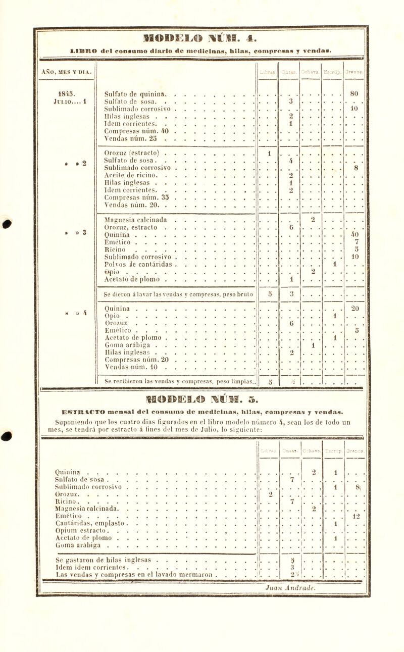 I.I1CISO drl consumo diario de iiiedlrloa», Iiüiin, compresas y vendas. AÑO, MES Y DIA. 1815. JlI.IO... » 3 Sulfato de quinina. Sulfato de sosa. . Sublimado corrosivo Hilas inglesas . . Idem corrientes. . Compresas núm. 40 Vendas núm. 2a . Orozuz (estrado) . Sulfato de sosa. . Sublimado corrosivo Aceite de ricino. . Hilas inglesas . . Idem corrientes. . Compresas núm. 33 Vendas núm. 20. . Magnesia calcinada Orozuz, estrado . Quinina Emético .... Ricino .... Sublimado corrosivo Polvos üc cantáridas Opio Acetato de plomo . Se dieron á lavar las vendas y compresas, peso bruto Quinina . . . Opio .... Orozuz . . . Emético . . . Acetato de plomo Goma arábiga Hilas inglesas . . Compresas núm. 20 Vendas núm. 10 . Se recibieron las vendas y compresas, peso limpias.. 3 Cscrup. 80 lo 40 7 3 10 20 lflO»EI.€5 ^fTM. .®. ESTIIICTO mrnsal del conwumo de medicliiaN, lillas, rosnpresas y venda». Suponiendo que los cuatro dias figurados en el libro modelo número 4, sean los de todo un mes, se tendrá por estrado á lines del mes de Julio, lo siguiente: Quinina .... Sulfato de sosa . . Sublimado corrosivo Orozuz Ricino Magnesia calcinada. Emético .... Cantáridas, emplasto Opium estrado. . Acetato de plomo . Goma arábiga Se gastaron de hilas inglesas Idem idem corrientes Las vendas y compresas en el lavado mermaron 12 Juan Andradc.