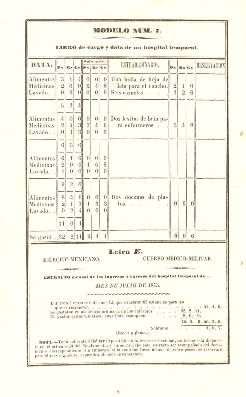 LIBRO «te cargo y «lata tic un hospital temporal. DATA. _ . I»s | lis Gn Sobrante. ESmOltDISAIIIO. ... Ra Gs OBSERVACION 1*« lio (■A Alimentos 3 1 4 0 0 0 Una bolla de hoja de1 Medicinas 2 0 0 2 4 8 lata para el rancho. 2 4 0 Lavado. . 0 2 0 0 0 0 Seis cazuelas . 1 2 G 5 3 4 Alimentos 4 0 0 0 0 0 Dos levitas de brin pa- Medicinas 2 4 3 3 4 G ra enfermeros . 3 4 0 Lavado. . 0 1 3 0 () 0 G M O G Alimentos G 1 G 0 0 0 Medicinas 2 0 G 1 G 8 ¡ Lavado. . 1 0 0 0 0 0 9 2 0 Alimentos 8 4 G 0 0 0 Dos docenas de pía- Medicinas 2 1 3 1 3 3 tos 0 G 0 jLavado. . 0 2 4 0 0 0 11 0 1 Se gastó . ¡32 2 11 9 1 1 8 0¡ 6 Letra Su. EJÉRCITO MEXICANO. CUERPO MÉDICO-MILITAR. ■—m'I. <ür-w— - Ü8TBMTO uicnaal de los Ingresos y egreso» del hospital temporal de MES I)E JULIO DE ISÍ5. \\V\W\\\\\\\\\\X\\\\\\VV\\>\W\V%\\Y\V\V\\\V\>\V\\\>WV>W Entraron A curarse enfermos 42, que causaron 83 estancias para las que se recibieron 41, 4, 0, Se gastaron en asistencia ordinaria de los enfermos .... 32, 2, 11, En gastos cstraordinarios, cuya lista acompaño 8, O, 0, 40. 3, 40, 3, 3, Sobrante 1, 0, 7, (Fecha y firma.) woTi, xodo sobrante dcb«t ser depositado en la tesorería nacional, conforme está dispues- to en el artículo 78 del Reglamento, y entonces debe este estrado ser acompañado del docu- mento correspondiente; sin embargo,“si la cantidad fuese menos de cinco pesos, se reservará para el mes siguiente, especificando esta circunstancia.