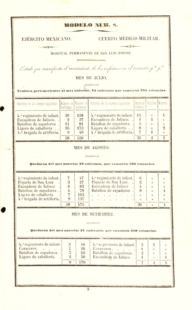 EJÉRCITO MEXICANO. CUERPO MÉDICO-MILITAR. -miGXS* •ífcX&i* ílOSPÍTAL PERMANENTE DE SAN Ll'IS POTOSÍ. V\\\\\\\\\\\\\ \\ \\ \> V\\\ (j<jY(h/o pnc >nan-t^t(j/a cf' mcturntcn/a </c /cj c/f^eúnoj r// rf /itmrdlirfi° yí. MES DE JULIO. u . . ■Eeslsten pertenecientes ni mes anterior, Í1 enfermos que eaiiHuron Í9S estancias. Entraron de los cuerpos siguientes Número de enfermos. Número de estancias. Salieron de les cuerpos siguióme! Aptos al servicio Inútiles Muertos 4.° regimiento de infant. 20 110 4.° regimiento de infant. 15 tt 1 Escuadrón de Jalisco. . 2 37 Escuadrón de Jalisco. . 1 1 )) Batallón de zapadores . 11 81 Batallón de zapadores . 5 )) )) Ligero de caballería . . 1G 173 Ligero de caballería . . 8 » 2 4.a brigada de artillería. 9 49 4.a brigada de artillería. 7 1 » 58 450 36 2 3 MES DE AGOSTO. Quedaron del mes anterior SS enfermos, que causaron :2í»3 estancias. 4.° regimiento de infant. 7 47 4.° regimiento de infant. 6 )) )) Piquete de San Luis 2 27 Piquete de San Luis. . 2 )) )) Escuadrón de Jalisco . 6 83 Escuadrón de Jalisco . 4 » )) Batallón de zapadores . 4 78 Batallón de zapadores . 8 )) 1 Ligero de caballería 7 103 )) )) )) 4.a brigada de artillería. 9 137 • ••*••• )) » )) 58 475 36 )) LJL_ MES I)E SETIEMBRE. Quedaron del mes anterior 5? enfermos, que causaron »•£« estancias. 4.° regimiento de infant. 2 40 4.° regimiento de infant. 3 1 )) Coraceros í 20 Coraceros. 1 » » Batallón de zapadores . 3 60 Batallón de zapadores . 2 » )) Ligero de caballería. o 50 Escuadrón de Jalisco í » 1 8 170 7 1 1 o