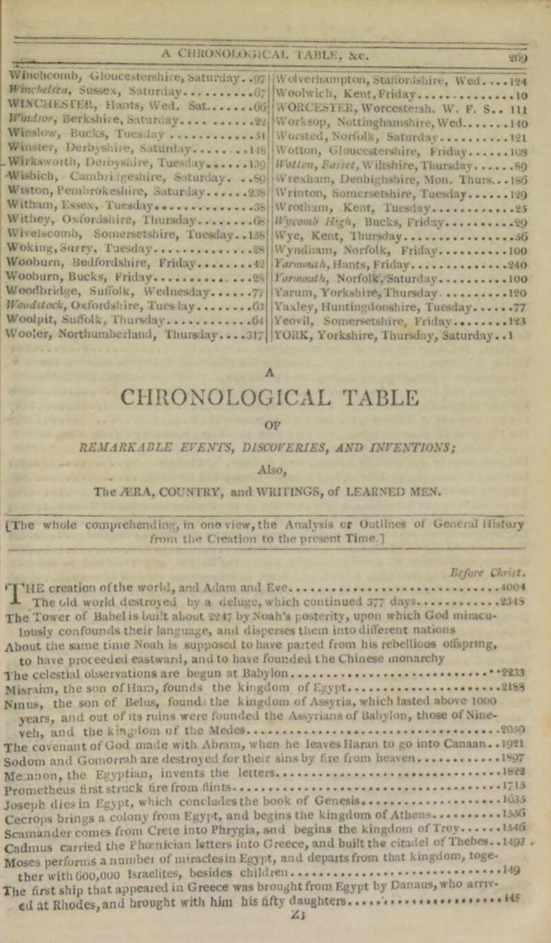 4i>9 WJncbcomb, Gloucestcndiire, baturday. WbicMsea, Sussex, Saturday ...07 WINCHESTER, Hants, Wed. Sat... Windsor, Berkshire, Saturday Wl lay Winster, Derbyshire, Saturday..... . Wirk-.a .itn, Deioyshire, I .u • iy... -Wisbich, C'ambii igesture, Saturday W is ton, Pembrokeshire, Saturday 2.js Witham, Essex, Tuesday* 3* Wit bey, Oxfordshire, Thursday (V VViveUcomb, Somersetshire, Tuesday. .136 Woking, Surry, Tuesday 28 Wooburn, Bedfordshire, Friday 1 Wooburn, Bucks, Friday ...2^ Woodbridge, Suffolk, Wednesday 7V Woodstock, Oxfordshire, Tues lay 63 Wool pit, Suffolk, Thursday 04 WooSer, Northumberland, Thursday. •• .317 Wolverhampton,Staffordshire, Wed. ...i?4 Woolwich, Kent, Friday 10 WORCESTER,Worcestersh. W. F. S.. ill Worksop, Nottinghamshire, Wed mo Worsted, Norfolk, Saturday l«l Wotton, Gloucestershire, Friday 108 Wot tan, Basset, W iltshire, Thursday 89 Wrexham, Denbighshire, Mon. Thuts...l86 Wiinton, Somersetshire, Tuesday 149 Wrotham, Kent, Tuesday .....?$ iVycomb High, Bucks, Friday 99 Wye, Kent, Thursday 56 Wyndham, Norfolk, Friday.. 100 Yarmouth, Hants, Friday 940 Yarmouth, Norfolk, Saturday 100 ! Varum, Yorkshire,Thursday 120 Yaxley, Huntingdonshire, Tuesday 77 iVeovil, Somersetshire, Friday 143 I YORK, Yorkshire, Thursday, Saturday. .1 A CHRONOLOGICAL TABLE OF REMARKABLE EVENTS, DISCOVERIES, AND INVENTIONS; Also, The AIR A, COUNTRY, and WRITINGS, of LEARNED MEN. [The whole comprehendim», in ono view, the Analysis or Outlines ol‘ General History from the Creation to the present Time.] Before Christ. *'I‘,HE creation of the world, and Adam and F.ve 4004 -1- The old world destroyed by a deluge, which continued 377 days 234 § The Tower of Babel is l#ui!t about 2447 by Noah’s posterity, upon which God miracu- lously confounds their language, ami disperses them into different nations About tiie same time Noah is supposed to have parted from his rebellious offspring, to have proceeded eastward, and to have founded the Chinese monarchy The celestial observations are begun at Baby lon • *2433 Misraim, the son of Ham, founds the kingdom of Egypt 2lb8 Ninus, the son of Belus, found the kingdom of Assyria, which lasted above 1000 years, and out of its ruins were founded the Assyrians of Babylon, those of Nine- veh, and the kingdom of the Medes 20vo The covenant of God made with Abram, when he leaves Hanoi to go into Canaan.. 19*1 Sodom and Gomorrah are destroy ed for their sins by fire from heaven 1*97 Me.nnon, the Egyptian, Invents the letters lb** Prometheus first struck fire from dints IT'S Joseph dies i:i Egypt, which concludes the hook of Genesis l&k* Cecrops brings a colony from Egypt, and begins the kingdom of Athens l3oT» Scmnander conics from Crete into Phrygia, and begins the kingdom of Troy md Cadmus carried the Phoenician letters into Greece, and built the citadel of Thebes. .1491 . Moses performs a numbei of miracles in Egypt, and departs from that kingdom, toge- ther with Goo,000 Israelites, besides children The first ship that appeared in Greece was brought from Egypt by Danaus, who arriv- ed at Rhodes, and brought with him his fifty daughters 145