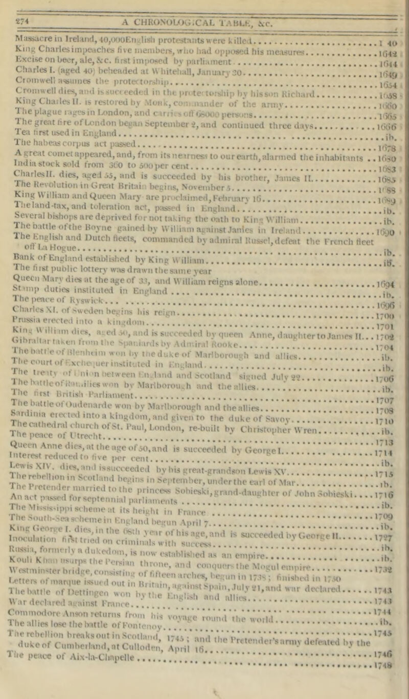 Massacre in Ireland, 40,oooEiialish protest Tints were 1. itlc. I Kmg Charles impeaches five members, irlio had opposed his measures I(i4i Excise on beer, ale, See. hist imposed by parliament. Charles I. (aged 40; beheaded at W hitehall, January 20 Cioimvell asjumes the protectorshij *' l'i>4 Cromwell dies, a rtlh incest dad in th< protectorship by bisson Richard inys - King Chailes 11. is restored by Monk, commander of the army .....nibo The plague rages in lamdon, and cam - oil lisOOO petvms pjtii T he great lire of London began September y, and continued three days ... u>()6 Tea hrst used in England jb The habeas corpus act passed ’''' Vd8 A great comet appeared, and, from its nearness to our earth, alanned the inhabitants .. lbso India stock sold from 300 to son per cent ](is3 CharlesII. dies, aged is, and is succeeded by his brother, James I! ltiwy The Revolution in Great Britan liegios, Novembers m King \V illiam and Queen Mary are proclaimed, February l(i Tbeland-tax,and toleration act, passed in England..’ ...ib. Several bishops are deprived for not taking the oath to Kin : William , 'ih The battle ofthe Boyne gained by Wiliiam against Janies in Ireland Yti.,0 The English and Dutch fleets, commanded by admiral Russel,defeat the french fleet Oft La Hogue B:mk of England established by King William *............... [,[ jtf* The first public lottery was drawn the same j-ear Queen Mary dies at the age of 33, and Willi'am reigns alone HVj4 S>tnnp duties insiituted in England ' The pence of Ryswick . piiT Charles\l. of Sweden begins his reign ' Prussia erected into a kingdom..... l-0i King u dli tm dies, a od and is succeeded by queen Anne, daughter to James II... iro* Gibraltar taken from t te Spaniards by Admiral Rooke r04 1 he battle of Blenheim w,.„ by tnedukeof Marlborough and allies............... ih the court ofCxche pier instituted in England ' ib' The e it, in ni m net ween tin laud and Scotland signed July yy .Yotj Ihehaltlcot Rai..i!ies,vnn by Marlborough and the allies Ih ihe hrst British Parliament * * The baltleoi Oudenarde won bv Marlborough and theallies ,-!,q Sardinia erected into a kingdom, and given to the dukeof Savoy ! The “ofby christpph wren Queen Anne dies, at the age of so, and is succeeded bvGcoreel Interest reduced to rive per cent * I-ewisKIV. dies,an.l issucceeded' 'b'y'btYg'i'eat'-gmnds'oYl'YwiYxv'.'.'.'.*.*.**.* ,'-!j Thp p m 'T ,n S< 01 a,nd lu'!'>s in September, under the carl of Mar ,b a:Vt ‘ .—t-K... The Mississippi scheme at its height in trance The south-sea scheme in England begun April 7 Y? 1.tma1Sch^;Sc,^i,r:!;hh^cc^nd is mats,a , fennel, a dukedom, is now established « n'empire.'!”i”! 'o’ ss \V ar declared against France 1'4 J Commodore Anson returns from' ids' v^/gY t'oui'ul 't'hYwa'u'ld'.'..'.'.'.'.'.' 'Y 1 he .allies lose the battle ot Fontenoy *• The rebellion breaks out in Scotland rjt, ■ n ,V ’ V *,* * *! 1745 dukeof Cumberland,at Culloden. Aimii sarmy defeated by the The peace of Aix-la-Chnpelle ,74‘> a. J7H8