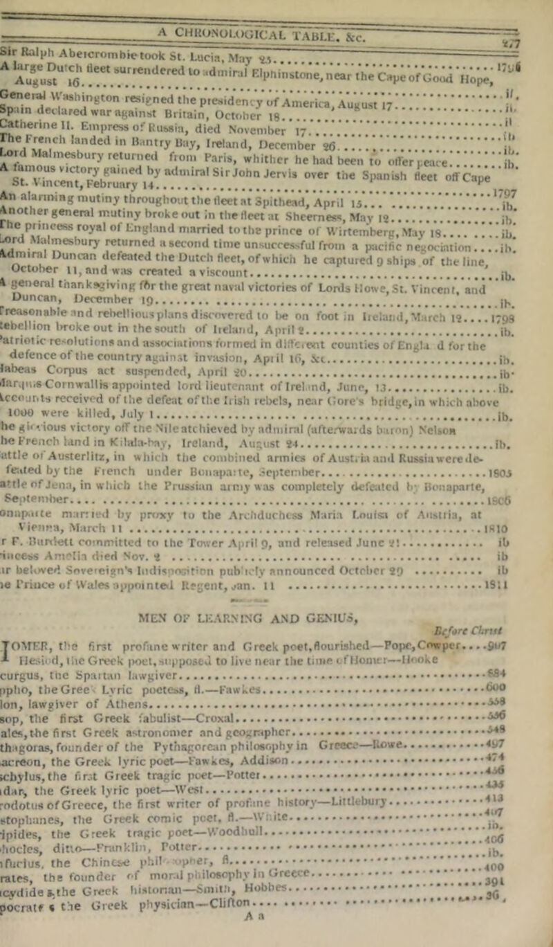 A CHHONQUICICaL TAHI.f- V,- ~ ~~ Sir Ralph Abeicromhk-took St. Lucia, May ~ AS°u'^!“:e':,!c:<:du;;dn:ir;1 E|M^'nVt^e;n«tVihV c^v 'fv0^ nut Sn6^''!,aS'.nBt0n rfciU'ne<1 the P'^'dency <’f America^ Auguk '17‘.'II ' Bp.un declared war against Britain, October 18... 8 ‘ ' Catherine 11. Empress of Russia, died November 17.’.* rhe French landed in Bantry Bay, Ireland, December 10. !, Lord Malmesbury returned from Paris, whither he had been to offerpeare!!i!” h* A^l*:! f ?::r. .*;•* f rrrr.': rfcape* 1 ’ An alarming mutiny throughout the tlect at Spithead, April 15'.’.'. 'a.7 Another general mutiny broke out in the fleet at Shcerness, May 12 ”jb rhe princess royal of England married to the prince of Wirtemberg, May 18.ib Lord Malmesbury returned a second time unsuccessful from a pacific negot iation.... ih! Admiral Duncan defeated the Dutch fleet, ofwhich he captured 9 ships of the line October 11, and was created a viscount... ib. I general thanksgiving fAr the great naval victories of Lords Howe,St. Vincent, and” Duncan, December 19 jh r reasonable and rebellious plans discovered to be on foot in Ireland, March IS.... 1798 rebellion broke out in the south of Iieland, April? ib. Patriotic resolutions and associations formed in dlffciont counties ofEngU d for the defence of the country against invasion, Apii! ifi. See ib. labeas Corpus act suspended, April 20 ib* AarqniS Cornwallis appointed lord lieutenant of Irel and, June, 13 ib. Lccojr.ts received of the defeat of the Irish rebels, near Gore's bridge, in which above loot) were killed, July 1 ib# he gkvious victory off tne Nilcatchieved by admiral (afterwards baton) Nelson he French bind tn Kilala-hav, Ireland, August 24 lb. uttle ot Austerlitz, in w hich the combined armies of Austria and Russia were de- feated by the Fiench under Bonapaite, September 1905 at tie of Jena, in which the Prussian army was completely defeated b; Bonaparte, September ’. isc6 onstpaite married by proxy to the Archduchess Maria Louisa of Austria, at Vienna, March 11 ! lfilO r F. Harriett committed to the Tower April 9, and released June 21 ib •itieess Amelia died Nov. 2 ib ir bebwed Sove«eign*s Indisposition pub'iely announced October 29 ib 10 Prince of Wales appointed Urgent, *»an. 11 1911 MEN OF LEARNING AND GENIUS, Before Ckriti TOMER, the firet profane writer and Greek poet,flourished—Popc,Cowper.. Hesiod, ihe Greek poet,supposed to live near the time ‘ fHomer—Hooke curgus, tne Spartan lawgiver ppho, theGree Lyric poetess, H.—Fawkes Ion, lawgiver of Athens sop, the first Greek fabulist—Croxal ales,the first Greek astronomer and geographer thagoras, founder of the Pythagorean philosophy in Greece—Rowe arreon, the Greek lyric poet—Fawkes, Addison >cbylus,the first Greek tragic poet—Potter idar, the Greek lyric poet—West • rodotus of Greece, the first writer of profane history—Littltbury stop bancs, the Greek comic poet, fl.—Write ■ipides, the Greek tragic poet—Woodhull •hocles, ditto—Franklin, Potter iftirtus. the Chinese phi!'* -p'-er, rates, the founder of moral philosophy In Greece icydidcMhe Greek historian—Smith, Hobbes pocratf « the Greek physician—Clifton ^« ..fio7 fS4 .600 .i58 .M9 .497 .474 .4^6 Ol 413 4ttf . ib. 4Gd . ib. 400 391 3d.