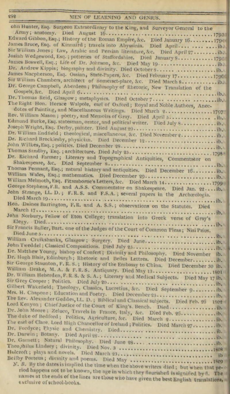 ohn Hunter, Esq. Surgeon Extraordinary to the Ring, and Surveyor Gene nil to the Army; anatomy. Hied August 16 1793 1 Edward Gibbon, Esi|.; History of the Roman Empire, he. Died Jauuary 16 179' James Bruce, Esq. of Kinnaird; travels into Abyssinia. Died April ib. Sir William Jones; Law, Arabic and Persian literatuie, &c. Died April 27 ib. Josiah Wedgewood, Esq.; potteries of Staffordshire. Died January S I7<); James Boswell, Esq.; Life of Dr. Johnson, he. Died May 19 i’b. Dr. Andrew Kippis; biography and divinity. Died Octobers ib. James Macpherson, Esq. Ossian, State-Papere, he. Died February 17 1796 Sir William Chambers, architect of Somerset-place, ice. Died March 8 ib: Dr. George Campbell, Aberdeen; Philosophy of Rhetoric New Translation of the Gospels,Sec. Died April 6 ib. Dr. Thomas Reid, Glasgow ; metaphysics. Died October 7 ib. The Right Hon. Horace Walpole, earl of Oxford ; Royal and Noble Authors, AnecV” dotes of Painting, and Miscellaneous Writings. Died March * 1797 Rev. William Mason ; poetry, and Memoirs of Gray. Died April 4 .ib. Edmund Hurke, Esq. statesman, orator, and jiolitical writer. Died July 8 !.!!..] ib Joseph Wright, Esq. Derby, painter. Died August 99 ’ Dr. William Endtield ; theological, miscellaneous. See. Died November* ill. Dr. Richard Brocklesby, physician. Died December is ,b. John Wilkes,Esq.; politics. Died December *8 ib Thomas Sandhy, Esq. ; architecture. Died July 84 .. .'.'17581 Dr. Richard Farmer; l.iterary and Topographical Antiquities, Commentator on Shakesjieare, he. Died September 8 Thomas Pennant, Esq.; natural history and antiquities. Died December 16 ib. William Wales, Esq.; mathematics. Died December 29 ib! William Melmoth, Esq. Pitsoebome'sLetters,&c. Died March 14 1799 George Stephens, F.ll. and A.S.S. Commentator on Shakespeare. Died Jan. 22-...ib. John Strange, LL. D. ; F. R. S. and F.S.A. ; several papers in the Archcrologia. Died March 19 0 ib Hon. Dairies Barrington, F. R. and A. S.S.; observations on the Statutes. Died March 17 « John Norbury, Fellow of Eton College; translation into Greek verse of Gray’s Elegy. Died 1 Sir Francis Buller, Bart, one of the Judges of the Court of Common Pleas’;’ NisiPriis’.'' Hied June* ^ William Cruikshanks, Glasgow; Surgery. Pied June ib. John I wed del; Classical Compositions. Pied July 25 ib Dr. Matthew Young, bishop of Confetti Divinity and Philosophy. Pied November ib. Dr. Hugh Blair, Edinburgh ; Rhetoric and Holies I.ettres. Pied Pecember il>. Sir George Staunton , F. R. S.; History of the Embassy to China. Died Dece’n’.hei 30 ib! William Drake, M. A. h F. R. S. Antiquary. Died May 13 t80I Dr. \\ illiarn Heberden, F. R. S. & S. A.; l.iterary and Medical Subjects. Died May 17 ib. Sir Grey Cooper; Politics. Died July so 3 ib Gilbert Wakefield; Theology, Classic, Lucretius, he. Died September o’.'.!!!!!! ib! ib. iso* Mrs. H. Chapono ; Education and Poetry. Pied December 25.. The Rev. Alexander Geddex, LL. I).; Biblical and Classical subject’s!' Died Feb. 86 „„ Lord Kenyon; Chiet Justice of the Court of King’s. Bench. Died ib. Dr. John Moore ; Zeluco, Travels in France, Italy, Sic. Died Feb. 26 !!!.ib! The duke of Bedford ; Politics, Agriculture, J;c. Died March 8 ib. The earl at Clare Lord High Chancellorof Ireland ; Politics. Died March 27 ib Dr. Fordyce; Physic and Chemistry. Died ib Dr. Darwin; Botany. Died April88 !! Dr. Garnett; Natural Philosophy. Died June 28.!! !!!! n,' Theophilus Lindsey ; divinity. Died Nov. .1 Holcroft ; plays and novels. ’ Died March 93 . . il, Bcilhy Pmtcus ; divinity and poems. Died May IgM K. B By the date, is implied t he time when t he above w, itera died ’; ‘bit when t’ha’t pe- riod happens not to be known, the age in which they flourished Is signified bvfl. The SKSSUT' “ — “*«.« —