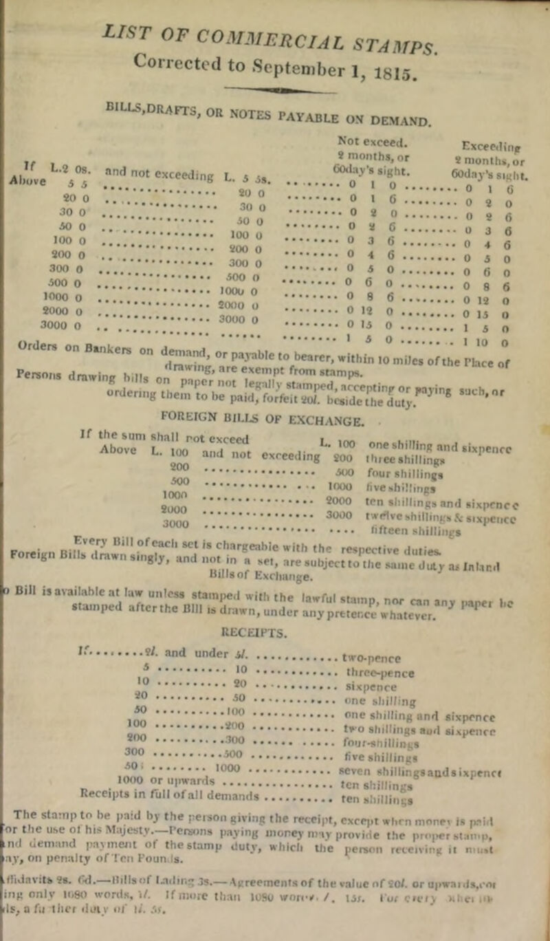 LIST 0F commercial stamps. Corrected to September 1, I8I5. bills,drafts, or notes payable on demand It L.2 OS. Above 5 5 20 0 30 0 50 0 100 0 200 0 300 0 500 0 1000 0 2000 O 3000 0 and not exceeding L. 5 5s. 20 0 30 o 50 0 Not exceed. 2 months, or GOda/s sight. loo 0 soo 0 .... 300 0 500 O 1000 0 2000 o 3000 0 Exceeding 2 months, or (today’s sight. ordering^em to^e^aidfforfi^sol^^^u^'d^y foreign bills of exchange. If the sum shall rot exceed L# joo L. loo and not exceeding 200 200 500 500 1000 Above one shilling and sixpence three shillings four shillings live shillings 9nnn ten shillings and sixpence 3000 twelve shillings & sixpence _ 0 fifteen shillings J,!eZ 8CI is char8«bI« Ith the respective duties. 1000 2000 Foreign Bills drawn singly, and not 1 set, are subject to the same duty a* Inland Bills of Exchange. r> Bill is available at law unless stamped with the lawful stamp, nor can any nanet l,e Stamped af.erthe Bill.» drawn, under any pretence.’ * RECEIPTS. If. 5 10 20 50 100 200 300 50 5 91. and under si two-pence 10 .. . 20 .. 50 ..100 . .200 . .300 ..500 . 1000 . three-pence sixpence one .shilling one shilling and sixpence two shillings aod sixpence four-shillings five shillings seven shillings and sixpence 1000 or upwards shilling. Receipts in full of all demands ten shillings The stamp to he paid bj? the person giving the receipt, except when more, is paid or the use ol his Majesty—Persons paying money may provide the proper stamp, nd demand payment of the stamp duty, which the person receiving it r ,1 ay, on penalty of Ten Foun is. kfiidm :ts 2s. (VI.—Bills <;f leading 3s.— Agreements of the value of 20/. or upwm ds.i'nr ing only 1080 words, it. If more than losu won*#* /. 15;. tor c»cr> >iici Mi- ls, a fii thcr dtnv ol* \i. to.