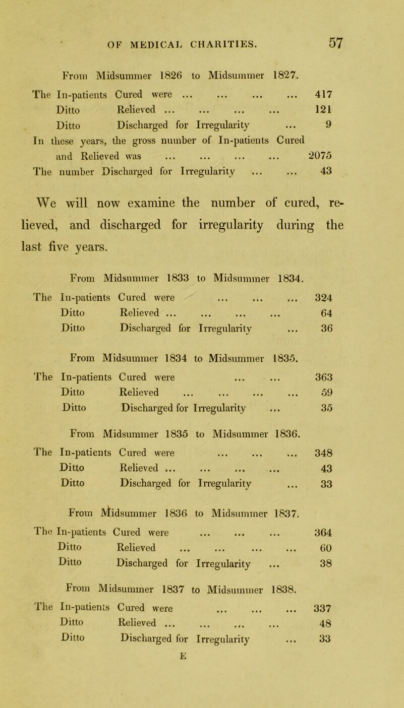 From Midsummer 1826 to Midsummer 1827. The In-patients Cured were ... ... ... ... 417 Ditto Relieved ... ... ... ... 121 Ditto Discharged for Irregularity ... 9 In these years, the gross number of In-patients Cured and Relieved was ... ... ... ... 2075 The number Discharged for Irregularity ... ... 43 We will now examine the number of cured, re- lieved, and discharged for irregularity during the last five years. From Midsummer 1833 to Midsummer 1834. The In-patients Cured were ... ... 324 Ditto Relieved ... ... ... 64 Ditto Discharged for Irregularity 36 From Midsummer 1834 to Midsummer 1835. The In-patients Cured were ... 363 Ditto Relieved . ... ... ... 59 Ditto Discharged for Irregularity 35 From Midsummer 1835 to Midsummer 1836. The In-patients Cured were ... ... ... 348 Ditto Relieved ... ... .•• . . • 43 Ditto Discharged for Irregularity 33 From Midsummer 1836 to Midsummer 1837. The In-patients Cured were ... ••• ... 364 Ditto Relieved ... ... ... 60 Ditto Discharged for Irregularity 38 From Midsummer 1837 to Midsummer 1838. The In-patients Cured were •a. ... ••• 337 Ditto Relieved ... ... ... 48 Ditto Discharged for Irregularity 33 E