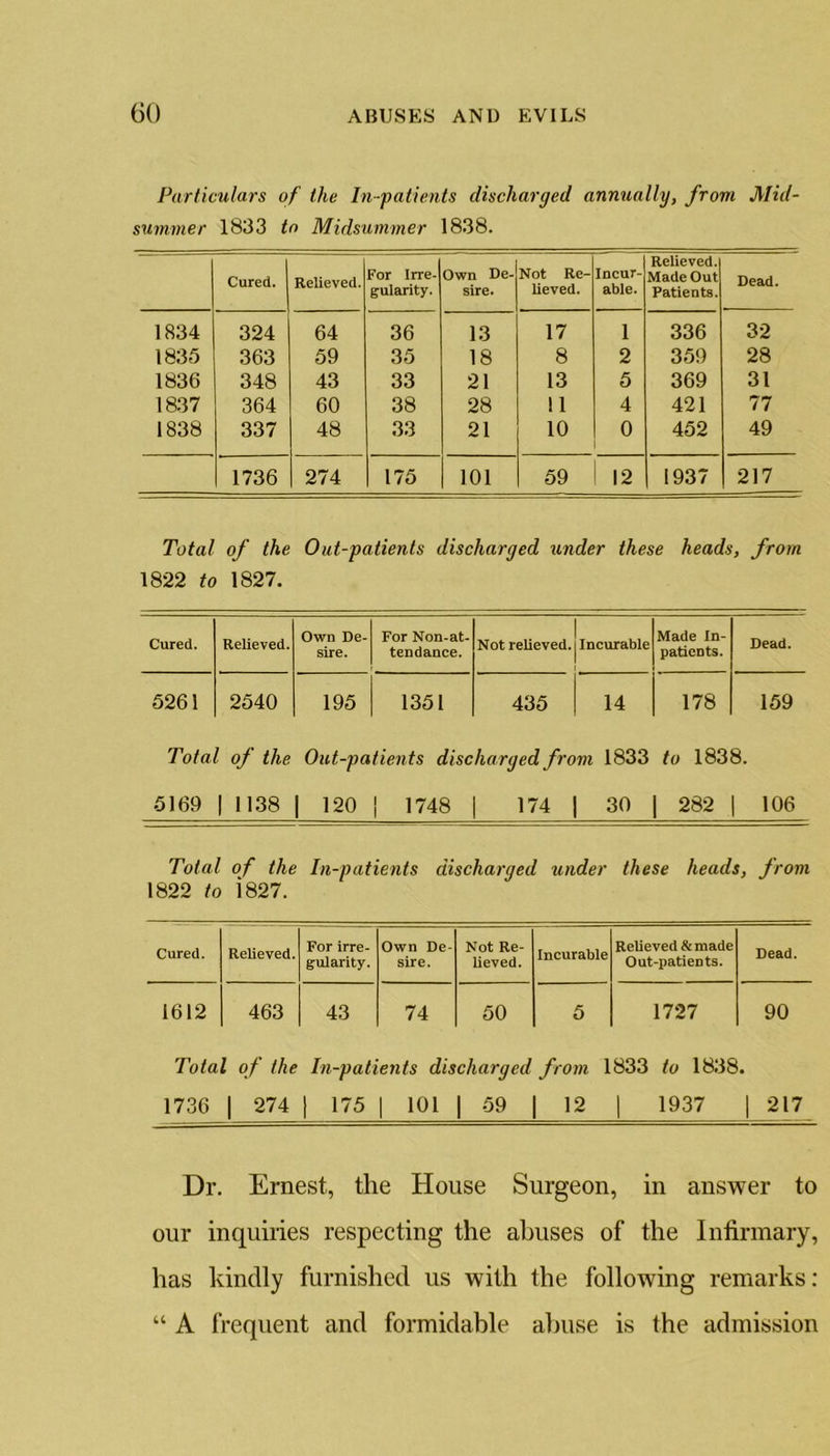 Particulars of the In-patients discharged annually, from Mid- summer 1833 to Midsummer 1838. Cured. Relieved. For Irre- gularity. Own De- sire. Not Re- lieved. Incur- able. Relieved. Made Out Patients. Dead. 1834 324 64 36 13 17 1 336 32 1835 363 59 35 18 8 2 359 28 1836 348 43 33 21 13 5 369 31 1837 364 60 38 28 ! 1 4 421 77 1838 337 48 33 21 10 0 452 49 1736 274 175 101 59 12 1937 217 Total of the Out-patients discharged under these heads, from 1822 to 1827. Cured. Relieved. Own De- sire. For Non-at- tendance. Not relieved. Incurable Made In- patients. Dead. 5261 2540 195 1351 435 14 178 159 Total of the Out-patients discharged from 1833 to 1838. 5169 1 1138 | 120 | 1748 | 174 ) 30 [ 282 | 106 Total of the In-patients discharged under these heads, from 1822 to i 827. Cured. Relieved. For irre- gularity. Own De- sire. Not Re- lieved. Incurable Relieved & made Out-patients. Dead. 1612 463 43 74 50 5 1727 90 Total of the In-patients discharged from 1833 to 1838. 1736 | 274 | 175 | 101 | 59 | 12 ] 1937 \ 217 Dr. Ernest., the House Surgeon, in answer to our inquiries respecting the abuses of the Infirmary, has kindly furnished us with the following remarks: “ A frequent and formidable abuse is the admission