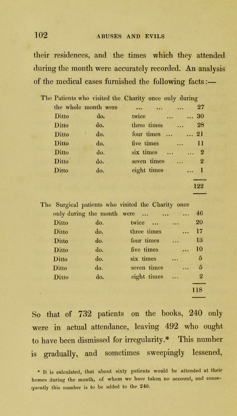 their residences, and the times which they attended during the month were accurately recorded. An analysis of the medical cases furnished the following facts:— The Patients who visited the Charity once only during the whole month were ••• ••« ••• 27 Ditto do. twice ... 30 Ditto do. three times 28 Ditto do. four times ... ... 21 Ditto do. five times 11 Ditto do. six times ... 2 Ditto do. seven times 2 Ditto do. eight times ... 1 122 The Surgical patients who visited the Charity once only during the month were ... 46 Ditto do. twice 20 Ditto do. three times ... 17 Ditto do. four times 13 Ditto do. five times ... 10 Ditto do. six times 5 Ditto do. seven times ... 5 Ditto do. eight times 2 118 So that of 732 patients on the books, 240 only were in actual attendance, leaving 492 who ought to have been dismissed for irregularity * This number is gradually, and sometimes sweepingly lessened, • It is calculated, that about sixty patients would be attended at their homes during the month, of whom we have taken no account, and conse- quently this number is to be added to the 240.