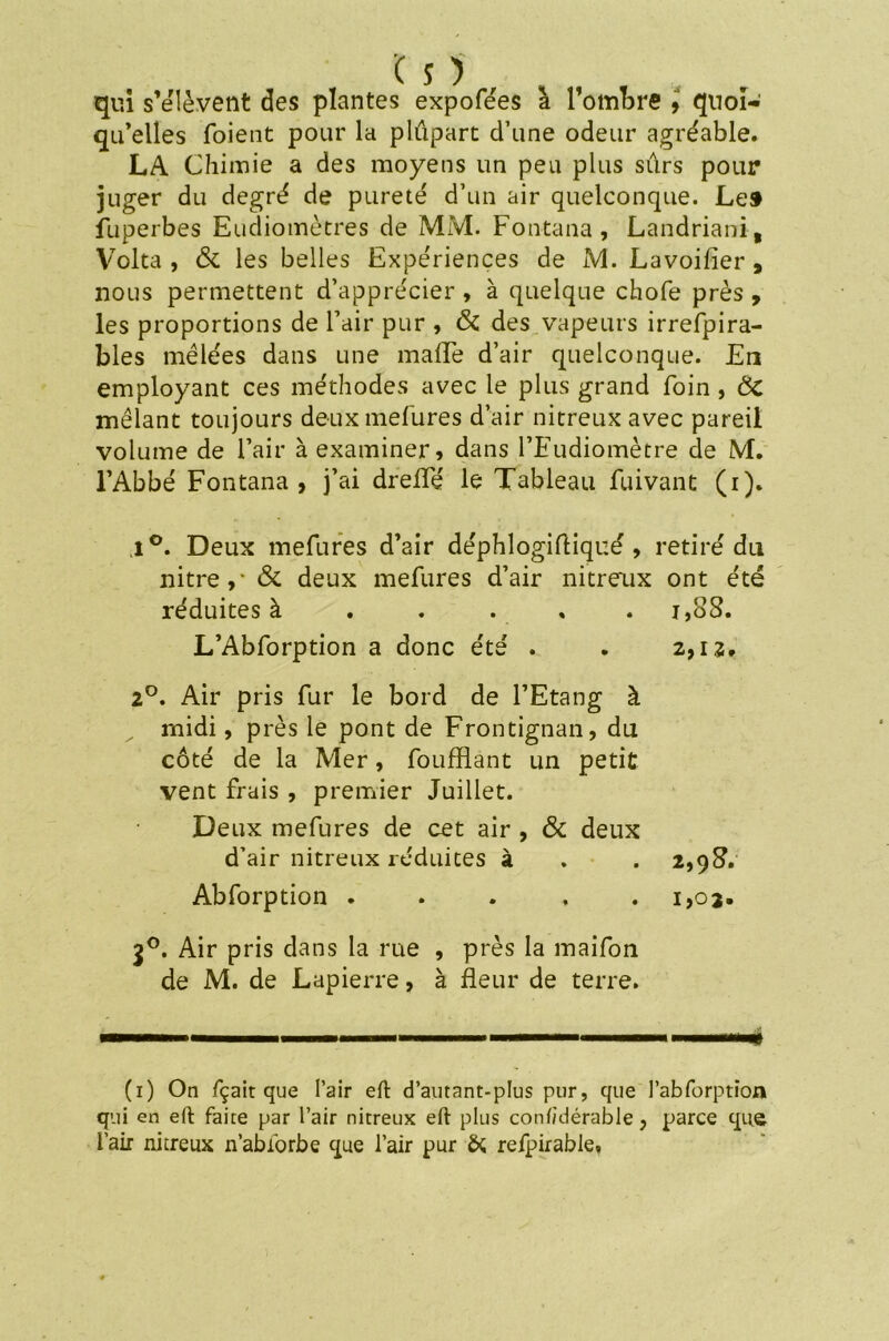 qui s’élèvent des plantes expofees a l’ombre , quoi- qu’elles foient pour la plûpart d’une odeur agréable. LA Chimie a des moyens un peu plus sûrs pour juger du degré de pureté d’un air quelconque. Le» fuperbes Eudiomètres de MM. Fontana, Landriani, Volta , & les belles Expériences de M. Lavoifier , nous permettent d’apprécier , à quelque chofe près , les proportions de l’air pur , & des vapeurs irrefpira- bles mêlées dans une maffe d’air quelconque. En employant ces méthodes avec le plus grand foin , ÔC mêlant toujours deux mefures d’air nitreux avec pareil volume de l’air à examiner, dans l’Eudiomètre de M. l’Abbé Fontana, j’ai dreffé le Tableau fuivant (i). 1°. Deux mefures d’air déphlogiftiqué , retiré du nitre,' & deux mefures d’air nitreux ont été réduites à .... 1,88. L’Abforption a donc été . . 2,13, 2°. Air pris fur le bord de l’Etang à midi, près le pont de Frontignan, du côté de la Mer, foufïlant un petit vent frais , premier Juillet. Deux mefures de cet air , & deux d’air nitreux réduites à . . 2,98. Abforption ..... i,oj. $°. Air pris dans la rue , près la maifon de M. de Lapierre, à fleur de terre. ' (1) On fçait que l’air eft d’autant-plus pur, que l’abforption qui en eft faite par l’air nitreux eft plus conf/dérable, parce que l'air nitreux n’abiorbe que l’air pur & refpirabie,