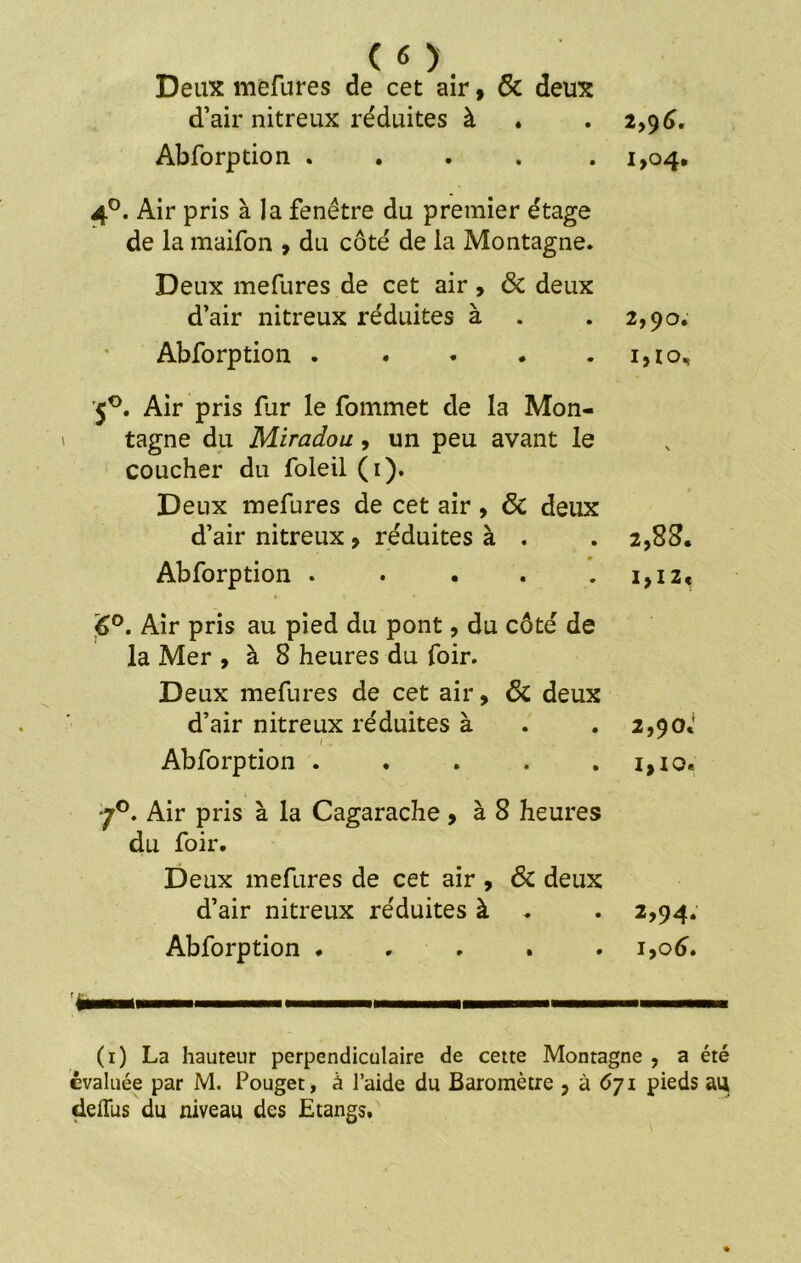 CO. Deux mefures de cet air, & deux d’air nitreux réduites à . . 2,9 6. Abforption ..... 1,04. 4°. Air pris à la fenêtre du premier étage de la maifon , du côté de la Montagne. Deux mefures de cet air, & deux d’air nitreux réduites à . . 2,90. Abforption . . . . i,io, 50. Air pris fur le fommet de la Mon- tagne du Miradou, un peu avant le coucher du foleil (1). Deux mefures de cet air, & deux d’air nitreux , réduites à . . 2,83. Abforption . . . . .1,12, 6°. Air pris au pied du pont, du côté de la Mer , à 8 heures du foir. Deux mefures de cet air, ôc deux d’air nitreux réduites à . .2,90.' Abforption . . . . . i,io. y°. Air pris à la Cagarache , à 8 heures du foir. Deux mefures de cet air , ôc deux d’air nitreux réduites à . . 2,94. Abforption ..... 1,06. ' — ■■■-■ ■ (1) La hauteur perpendiculaire de cette Montagne , a été évaluée par M. Pouget, à l’aide du Baromètre , à 671 pieds ail defliis du niveau des Etangs.