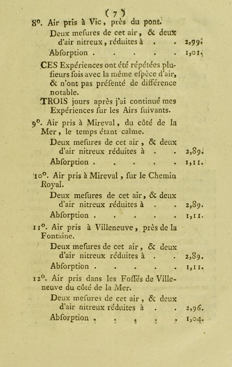 8°. Air pris à Vie, près du pont. Deux mefures de cet air, 6c deux d’air nitreux, réduites à Abforption . ,CES Expériences ont été répétées plu- fieurs fois avec la même efpèce d’air, 6c n’ont pas préfenté de différence notable. TROIS jours après j’ai continué mes Expériences fur les Airs fuivants. 9°. Air pris à Mireval, du côté de la Mer, le temps étant calme. Deux mefures de cet air , 6c deux d’air nitreux réduites à . Abforption . io°. Air pris à Mireval , fur le Chemin Royal. Deux mefures de cet air, 6c deux d’air nitreux réduites à Abforption . n°. Air pris à Villeneuve, près de la Fontaine. Deux mefures de cet air , 6c deux d’air nitreux réduites à . Abforption . 12°. Air pris dans les Foffés de Ville- neuve du côté de la Mer. Deux mefures de cet air , 6c deux d’air nitreux réduites à Abforption , . , . 2,99* i,o i.; 2,8^ i,i i. 2,89. 1,11. 2jS9. 1,11. 2,)6. 1,04,