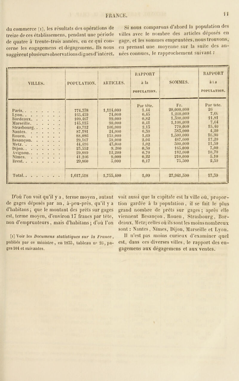 du commerce [1], les résultats des operations de treize de ces établissemens, pendant une période de quatre à trente-trois années, en ce qui con- cerne les engagemens et dégagemens. Ils nous suggèrent plusieurs observations dignes d’intérêt. Si nous comparons d’abord la population des villes avec le nombre des articles déposés en gage, et les sommes empruntées, nous trouvons, en prenant une moyenne sur la suite des an- nées connues, le rapprochement suivant : RAPPORT I RAPPORT VILLES. POPULATION. ARTICLES. à la SOMMES. à l a POPULATION. POPULATION. Paris Lyon Bordeaux Marseille Strasbourg Nantes Rouen Besancon Metz. Dijon Avignon Nîmes Brest 774,338 165,439 109,467 145,115 49,712 87,191 88,086 29,167 44,416 23,552 29,889 41,266 29,860 1,114,000 74.000 99.000 90.000 106,000 24.000 150,000 59.000 43.000 9,200 12,200 9.000 5.000 Par tête. 1,44 0,45 0,82 0,41 2,13 0,30 1,69 2,04 1,02 0,30 0,70 0,22 0,17 Fr. 20,000.000 1.260,000 1.300.000 1.108.000 770.000 383.000 1,500,000 487,600 500.000 165.000 182.000 210,000 75,500 Par tete. 26 7,66 11.81 7,64 15,40 4,20 16,90 17,20 11,50 7,00 10,70 5.10 2,50 Total 1,617,518 1,755,400 1,09 27,941,500 17,30 D’où l’on voit qu’il y a , terme moyen , autant de gages déposés par an, à-peu-près, qu’il y a d’habitans; que le montant des prêts sur gages est, terme moyen, d’environ 17 francs par tête, non d’emprunteurs, mais d’habitans; d’où l’on [1] Voir les Documens statistiques sur la France, publiés par ce ministre, en 1835, tableau n° 2o, pa- ges 104 et suivantes. voit aussi que la capitale est la ville où, propor- tion gardée à la population, il se fait le plus grand nombre de prêts sur gages ; après elle viennent Besançon, Rouen, Strasbourg, Bor- deaux, Metz; celles où ils sont les moins nombreux sont: Nantes, Nîmes, Dijon, Marseille et Lyon. 11 n’est pas moins curieux d’examiner quel est, dans ces diverses villes, le rapport des en- gagemens aux dégagemens et aux ventes.