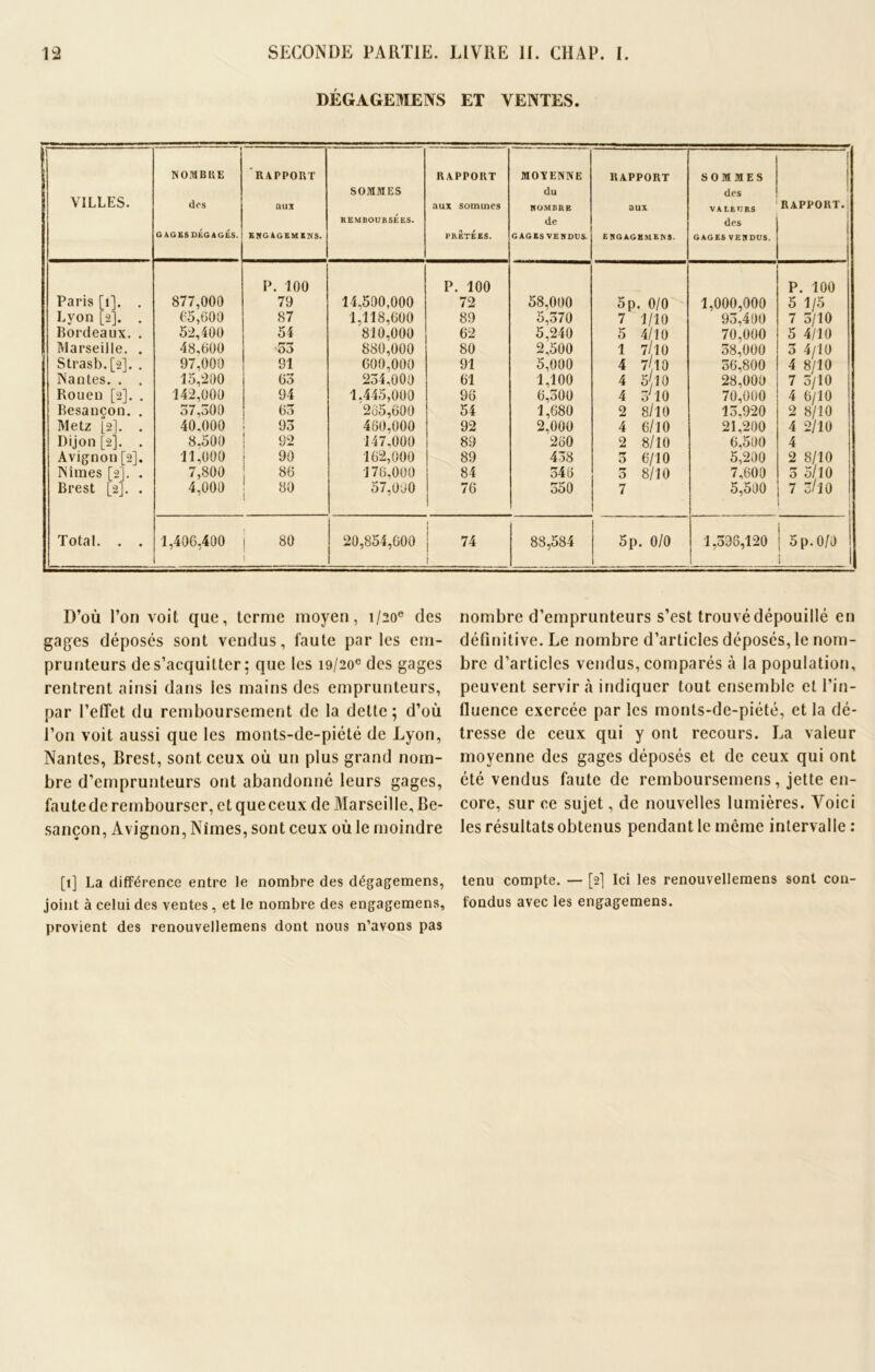 DÉGAGEMENS ET VENTES. VILLES. ’ ' 1 NOMBRE des GAGES DÉGAGÉS. RAPPORT aux ENGAGEMENS. SOMMES REMBOURSÉES. RAPPORT aux sommes PRÊTÉES. MOYENNE du NOMBRE de GAGES VENDUS. RAPPORT aux ENGAGEMENS. SOMMES des VALEURS des GAGES VEHDUS. RAPPORT. Paris [1]. . 877,000 P. 100 79 14,500,000 p. 100 72 58,000 5 p. 0/0 1,000,000 P. 100 5 1/5 Lyon [2]. . 65,600 87 1,118,600 89 5,370 7 1/10 93,400 7 3/10 Bordeaux. . 5:2,400 54 810,000 62 5,240 5 4/10 70,000 5 4/10 Marseille. . 48,600 53 880,000 80 2,500 1 7/10 58,000 3 4/10 Strasb.[2]. . 97,000 91 600,000 234,000 91 5,000 4 7(10 4 5 10 4 3y10 36,800 4 8/10 7 5/10 Nantes. . . 15,200 63 61 1,100 28,000 Rouen [2]. . 142,000 94 1,445,000 96 6,500 70,000 4 6/10 Besançon. . 57,300 63 265,600 54 1,680 2 8/10 13,920 2 8/10 Metz [2]. . 40,000 93 460,000 92 2,000 4 6/10 21,200 4 2/10 Dijon [2]. . 8.500 92 147.000 89 260 2 8/10 6,500 4 Avignon [2]. 11,000 90 162,000 89 438 3 6/10 5,200 2 8/10 Nîmes [2]. . 7,800 86 176,000 84 346 5 8/10 7,600 5 5/10 Brest [2]. . 4,000 80 1 57,000 76 550 7 5,500 7 o/lO 1 ! Total. . . 1,406,400 j 80 ! 20,854,600 74 88,584 5p. 0/0 1 1,596,120 5 p. 0/0 ! 1 D’où l’on voit que, terme moyen, 1/20® des gages déposés sont vendus, faute par les em- prunteurs de s’acquitter; que les i9/20e des gages rentrent ainsi dans les mains des emprunteurs, par l’ellet du remboursement de la dette; d’où l’on voit aussi que les monts-de-piété de Lyon, Nantes, Brest, sont ceux où un plus grand nom- bre d’emprunteurs ont abandonné leurs gages, fautede rembourser, et queceux de Marseille, Be- sançon, Avignon, Nîmes, sont ceux où le moindre [1] La différence entre le nombre des dégagemens, joint à celui des ventes , et le nombre des engagemens, provient des renouvellemens dont nous n’avons pas nombre d’emprunteurs s’est trouvé dépouillé en définitive. Le nombre d’articles déposés, le nom- bre d’articles vendus, comparés à la population, peuvent servir à indiquer tout ensemble et l’in- fluence exercée par les monts-de-piété, et la dé- tresse de ceux qui y ont recours. La valeur moyenne des gages déposés et de ceux qui ont été vendus faute de remboursemens, jette en- core, sur ce sujet, de nouvelles lumières. Voici les résultats obtenus pendant le même intervalle : tenu compte. — [2] Ici les renouvellemens sont con- fondus avec les engagemens.