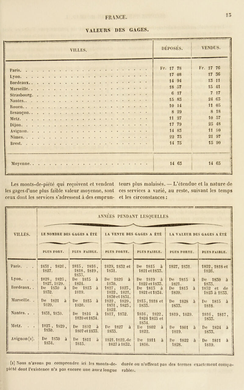 15 FRANCE. VALEURS DES GAGES. VILLES. DÉPOSÉS. VENDUS. Fr. 17 78 Fr. 17 76 17 08 17 36 14 94 13 11 18 57 15 41 6 17 7 17 15 83 24 63 10 14 11 05 8 29 8 18 11 27 10 57 17 79 25 48 Avignon 14 83 11 90 Nîmes 22 75 21 97 Brest 14 75 15 90 1 i • Moyenne 14 63 14 65 Les monts-de-piété qui reçoivent et vendent les gages d’une plus faible valeur moyenne, sont ceux dont les services s’adressent à des emprun- teurs plus malaisés. — L’étendue et la nature de ces services a varié, au reste, suivant les temps et les circonstances : VILLES. ANNÉES PENDANT LESQUELLES LE NOMBRE DES GAGES A ÉTÉ LA VENTE DES GAGES A ÉTÉ LA VALEUR DES GAGES A ÉTÉ PLUS FORT. j PLUS FAIBLE. PLUS FORTE. PLUS FAIBLE. PLUS FORTE. PLUS FAIBLE. 1 Paris. . . 1831 , 1826, 1815, 1816, 1829, 1832 et De 1815 à 1827. 1831. 1822. 1818 et 1827. 1818, 1819, 1831. 1821 et1833. 1826. 1833. Lyon. . . 1828, 1823 , De 1815 à De 1826 à De 1819 à De 1815 à De 1830 à 1827, 1829. 1824. 1830. 1822 et 1833. 1821. 1833. Bordeaux. . De 1830 à De 1813 à 1827, 1823, De 1813 à De 1813 à 1832 et de | 1832. 1819. 1822, 1821, 1821etl834. 1820. 1823 à 1833. 1830 et1831. Marseille. . | De 1821 à De 1815 à 1822, 1829, 1815,1818 et De 1828 à De 1815 à j 1829. 1820. 1831 , 1823, 1833. 1833. 1818. 1822. Nantes. . . I 1831, 1830. De 1816 à 1817, 1832. 1816, 1822, 1819, 1829. 1816, 1817, 1820 et1834. 1824 1825 et 1833. 1834. Metz. . . 1823 , 1829 , De 1802 à De 1827 à De 1802 à De 1801 à De 1824 à 1 1830. 1 1807 et 1833. 1833. 1822. 1819. 1833. Avignon [i]. De 1830 à De 1811 à 1821,1822, de De 1811 à De 1822 à De 1811 à 1834. 1815. i 1827 à 1832. 1816. 1828. 1819. [1] Nous n avons pu comprendre ici les monts-de- durée ou n'offrent pas des termes exactement compa- piété dont l’existence n’a pas encore une assez longue râbles.