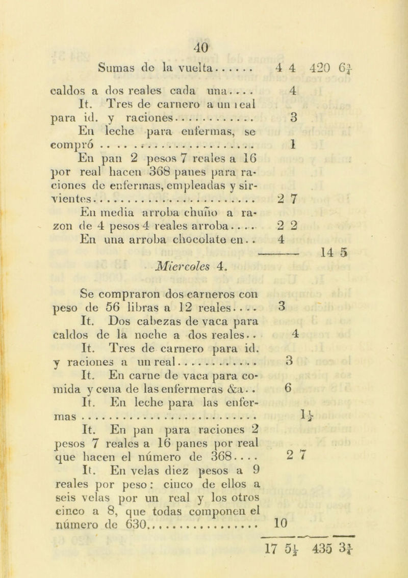 Sumas do la vuelta 4 4 420 6|- ealdos a dos reales cada una.... 4 lt. Tres de carnero aunieal para id. y raciones 3 En leche para eufermas, se compro 1 En pan 2 pesos 7 reales a 16 por real hacen 368 panes para ra- ciones de enfermas, empleadas y sir- vientes 2 7 Eli media arroba chuño a ra- zón de 4 pesos 4 reales arroba.... 22 En una arroba chocolate en. . 4 14 5 Miércoles 4. Se compraron dos carneros con peso de 56 libras a 12 reales.... 3 It. Dos cabezas de vaca para caldos de la noche a dos reales.. 4 It. Tres de carnero para id. y raciones a un real 3 It. En carne de vaca para co- mida y cena de las enfermeras &a. . 6 It. En leche para las enfer- mas 1 j It. En pan para raciones 2 pesos 7 reales a 16 panes por real que hacen el número de 368.... 2 í It. En velas diez pesos a 9 reales por peso: cinco de ellos a seis velas por un real y los otros cinco a 8, que todas componen el numero de 630 10 17 5lj 435 3f