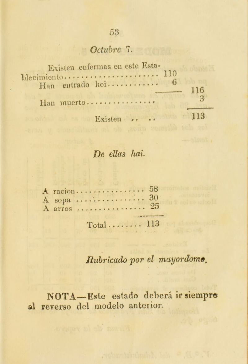 Octubre 7. Existen enfermas en este Esta- blecimiento ; Han entrado lioi 0 Han muerto Existen * • • • 116 3 113 De ellas hai. A ración A sopa A arros 58 30 25 Total « /lubricado por el mayordome. NOTA—Este estado deberá ir siempre al reverso del modelo anterior.