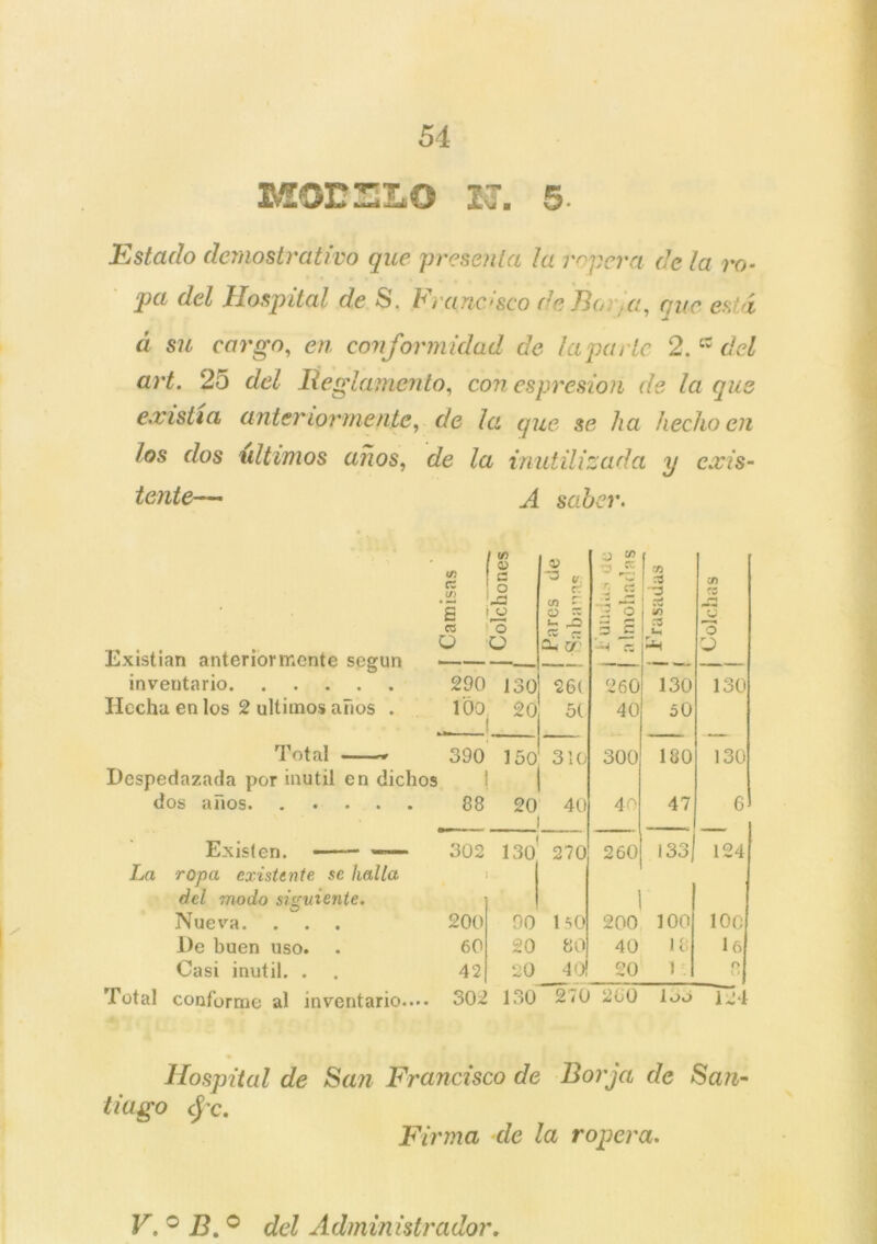 MODEXbO I?. 5* Estado dernostrativo que presenta la ropera de la ro- pa del Hospital de S. Francisco de Bu a, que está á su cargo, en conformidad de taparle 2.a del art. 25 del Reglamento, co?z espresion de la que existía anteriormente, de la que se ha hecho en los dos últimos años, de la inutilizada y exis- tente— A saber. tf) /w s j » í» 33 C/> o rr rA ^ •3 re en £ £ CJ o K 2 o ií) o es 'o CS — 3 £ CS t-i o Existian anteriormente según inventario o O Su U' *•4 CZ 290 130 26( 260 130 130 Hecha en los 2 últimos años . roo 20 5( 40 50 Total — Despedazada por inútil en dichos 390 150 310 300 180 130 dos años 88 20 40 40 47 6 Existen. — La ropa existente se halla del modo siguiente. 302 130 270 260 ! 133J 124 Nueva. . . . 200 90 líO 200 100 100 De buen uso. 60 20 80 40 18 lo Casi inútil. . 42 20 4 o! 20 1 : O O Total conforme al inventario.... 302 130 270 200 lo ó 124 Hospital de San Francisco de Borja de San- tiago cfe. Firma de la ropera. V. ° B.° del Administrador.