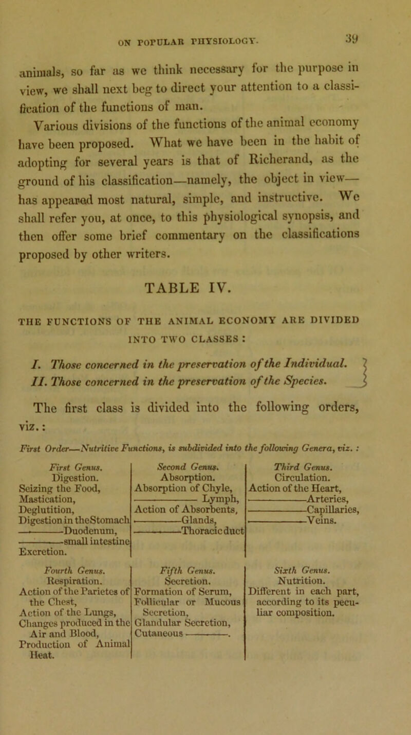 animals, so far as we think necessary for the purpose in view, we shall next beg to direct your attention to a classi- fication of the functions of man. Various divisions of the functions of the animal economy have been proposed. What we have been in the habit of adopting for several years is that of Riclierand, as the ground of his classification—namely, the object in view— has appeared most natural, simple, and instructive. We shall refer you, at once, to this physiological synopsis, and then offer some brief commentary on the classifications proposed by other writers. TABLE IV. THE FUNCTIONS OF THE ANIMAL ECONOMY ARE DIVIDED INTO TWO CLASSES : I. Those concerned in the preservation of the Individual. II. Those concerned in the preservation of the Species. The first class is divided into the following orders, viz.: First Order—Nutritive Functions, is subdivided into the following Genera, viz. : First Genus. Digestion. Seizing the Food, Mastication, Deglutition, Digestion in theStomnch — Duodenum, small intestine Excretion. Second Genus. Absorption. Absorption of Chyle, Lymph, Action of Absorbents, Glands, Thoracic duct Third Genus. Circulation. Action of the Heart, —————Arteries, Capillaries, Y cins. Fourth Genus. Respiration. Action of the Farietes of the Chest, Action of the Lungs, Changes produced in the Air and Blood, Production of Animal Heat. Fifth Genus. Secretion. Formation of Serum, Follicular or Mucous Secretion, Glandular Secretion, Cutaneous . Sixth Genus. Nutrition. Different in each part, according to its pecu- liar composition.