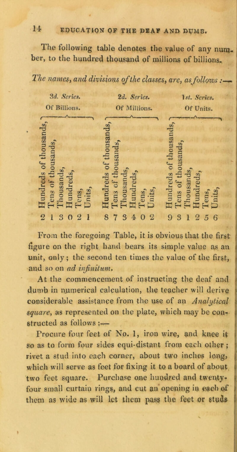 u Ihe following table denotes the value of any num. ber, to the hundred thousand of millions of billions. The names, and divisions of the classes, are, asfollows 3d. Series. Of Billions. 2d. Series. Of Millions. 1 .it. Series. Of Units. 03 ra c 03 S| g a - g o o ^ X w * —5 if) 'P^ -a 4= c g 4= ^3 rr 3 ^3 r/T r C C o a g.s Li J~ EhhSHD 03 -3 C | /T ^ c3 *■* 'A) O o -v co •— *-rs ra „ g's S « ^ r„ 3 ^ - 45 C ^ c O 3 G •- CD —• H 3 5i 3 KhHS 03 3 s So • -» c3 ^ CO «*; 3 Go •* X co ^ S a _ Q CO s* O ? eo 3 S SH g| § | ga S fn Ui 213 0 21 8 7 3 4-0 2 931256 From the foregoing Table, it is obvious that the first | figure on the right hand bears its simple value as an i unit, only ; the second ten times the value of the first, . and so on ad infinitum. At the commencement of instructing the deaf and > dumb in numerical calculation, the teacher will derive considerable assistance from the use of an Analytical \ square, as represented on the plate, which may be con- f structed as follows :— Procure four feet of No. 1, iron wire, and knee it so as to form four sides equi-distant from each other ; rivet a stud into each corner, about two inches long, which will serve as feet for fixing it to a board of about two feet square. Purchase one hundred and twenty- four small curtain rings, and cut an opening in each of them as wide as will let them pass the feet or studs