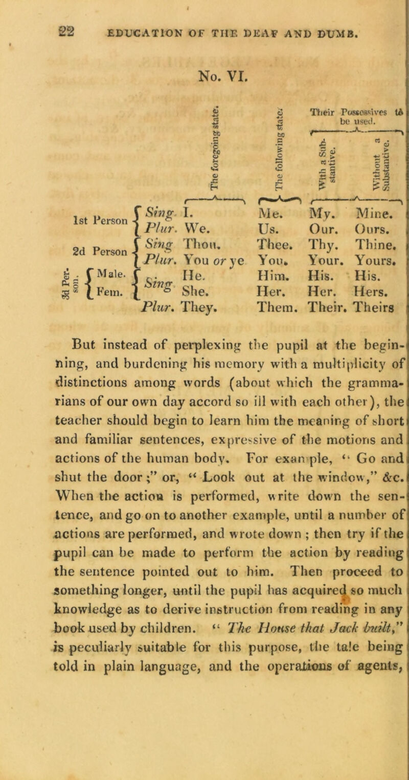 No. VI. 1st Person 2d Person £ . f Male. iSlH, <em. <L> I e» H £ Their PossesKives t be used. btj C i o .2 o a H ^ A fcO s % G 1 O £ With a Sub- stantive. f 1 Without a 1 Substantive. i Stllg I. We. Mv. Mine. Plur. We. Us. Our. Ours. Sing Thou. Thee. Thy. Thine. Plur. You or ye You* Your. Yours. c. He. SmS She. Him. His. His. Her. Her. Hers. Plur. They. Them. Their. Theirs But instead of perplexing the pupil at the begin- ning, and burdening his memory with a multiplicity of distinctions among words (about which the gramma- rians of our own day accord so ill with each other), the teacher should begin to learn him the meaning of short and familiar sentences, expressive of the motions and actions of the human body. For exan pie, ‘‘ Go and shut the door;” or, “ Look out at the window,” &c. When the action is performed, write down the sen- tence, and go on to another example, until a number of actions are performed, and wrote down ; then try if the pupil can he made to perform the action by reading the sentence pointed out to him. Then proceed to something longer, until the pupil has acquired so much knowledge as to derive instruction from reading in any book used by children. “ The House that Jack built” is peculiarly suitable for this purpose, the tale being told in plain language, and the operations of agents,