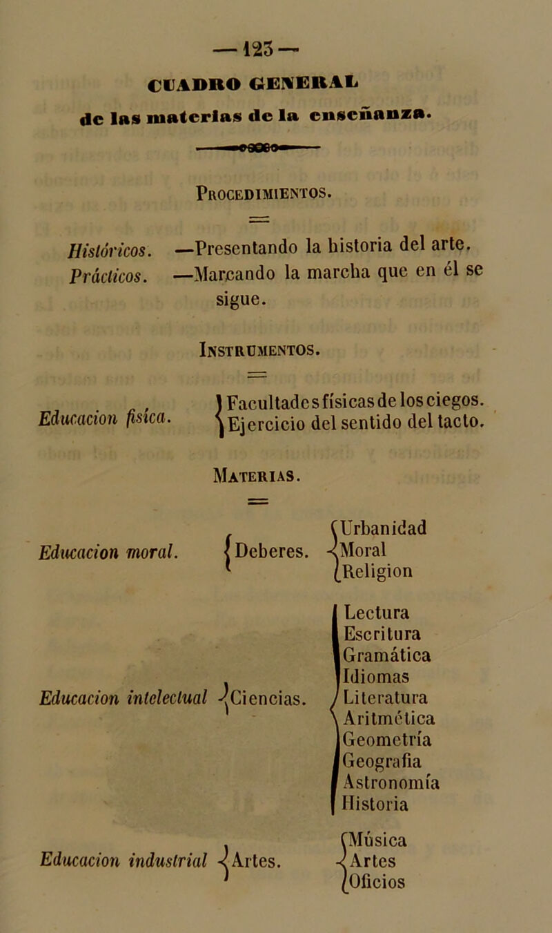 —123 — CUADROGEHEBAL de las materias tle la enseñanza. Procedimientos. Históricos. —Presentando la historia del arte. Prácticos. —Mareando la marcha que en él se sigue. Instrumentos. ) Facultado s físicas de los ciegos. Educación física. ^Ejercicio del sentido del tacto. Materias. Educación moral. {(Urbanidad Deberes. -<Moral ¿Religión ¡Lectura Escritura Gramática Idiomas Literatura Aritmética Geometría Geografía Astronomía Historia (Música Educación industrial < Artes. < Artes * ¿Oficios