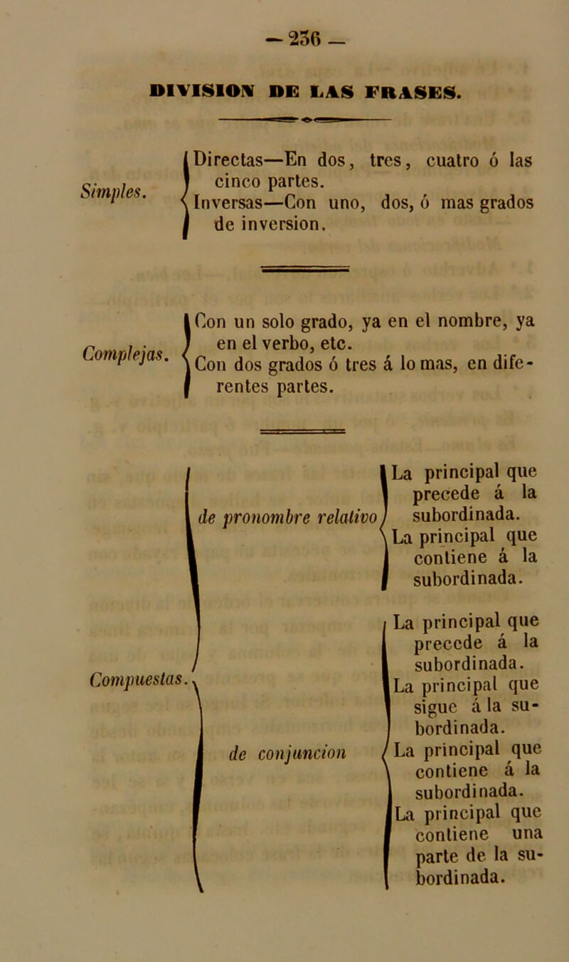 DIVISION DE LAS FRASES. Simples. Directas—En dos, tres, cuatro ó las cinco partes. Inversas—Con uno, dos, ó mas grados de inversión. Complejas. ¡Con un solo grado, ya en el nombre, ya en el verbo, etc. Con dos grados ó tres á lomas, en dife- rentes partes. de pronombre relativo Compuestas. de conjunción ILa principal que precede á la subordinada. La principal que contiene á la subordinada. ILa principal que precede á la subordinada. La principal que sigue á la su- bordinada. La principal que contiene á la subordinada. La principal que contiene una parle de la su- bordinada.